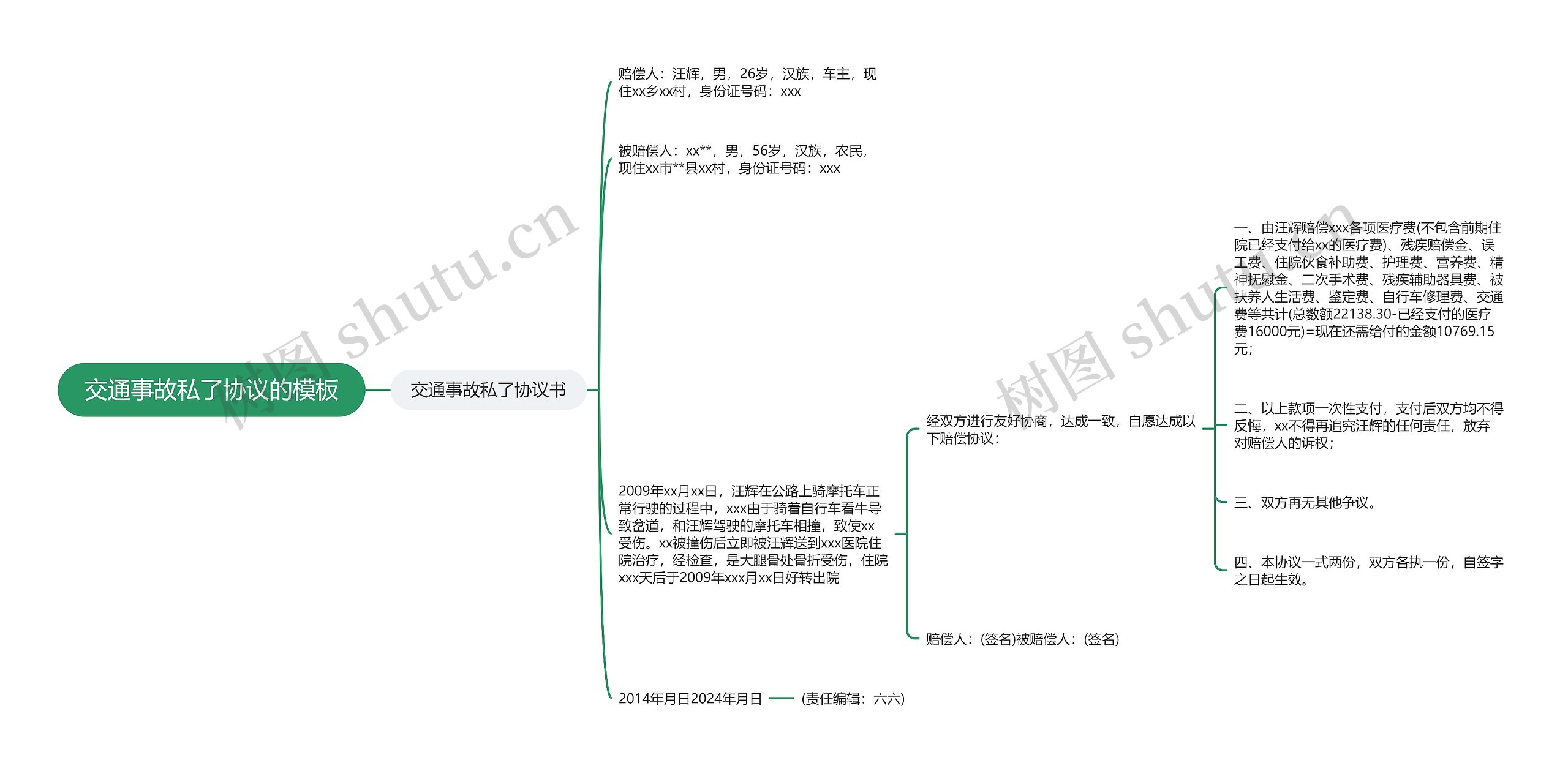 交通事故私了协议的思维导图