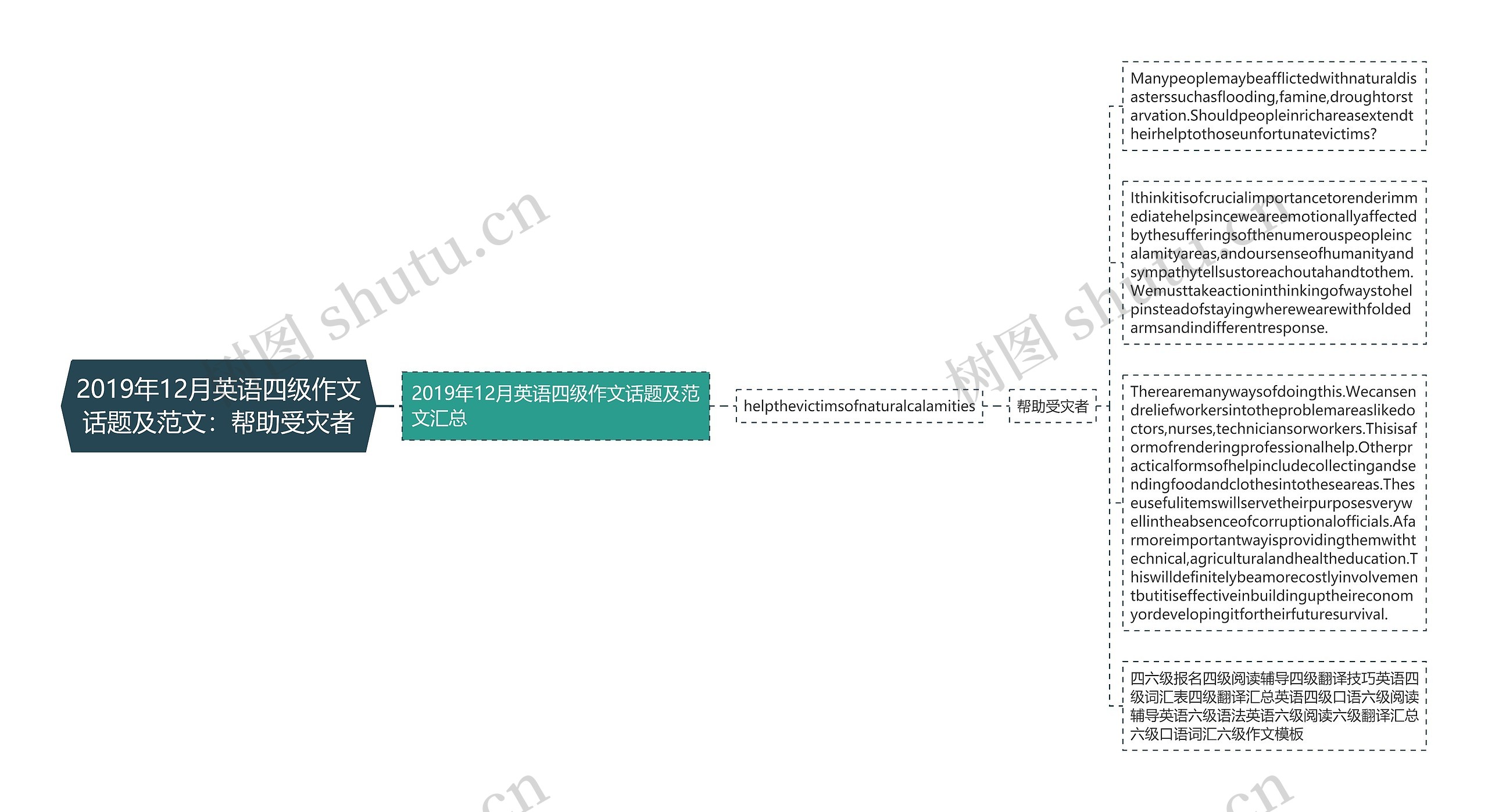 2019年12月英语四级作文话题及范文：帮助受灾者思维导图