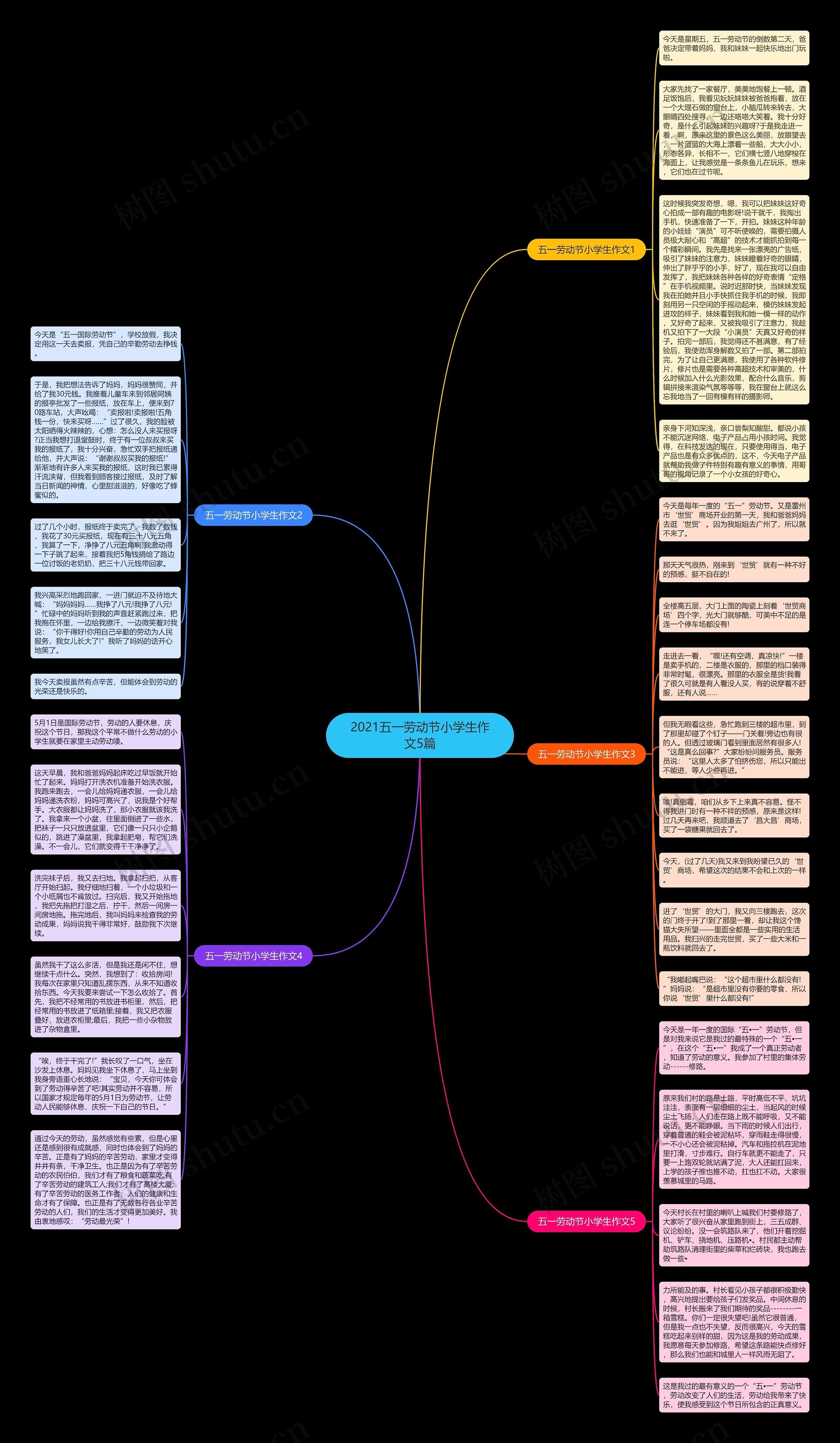 2021五一劳动节小学生作文5篇思维导图