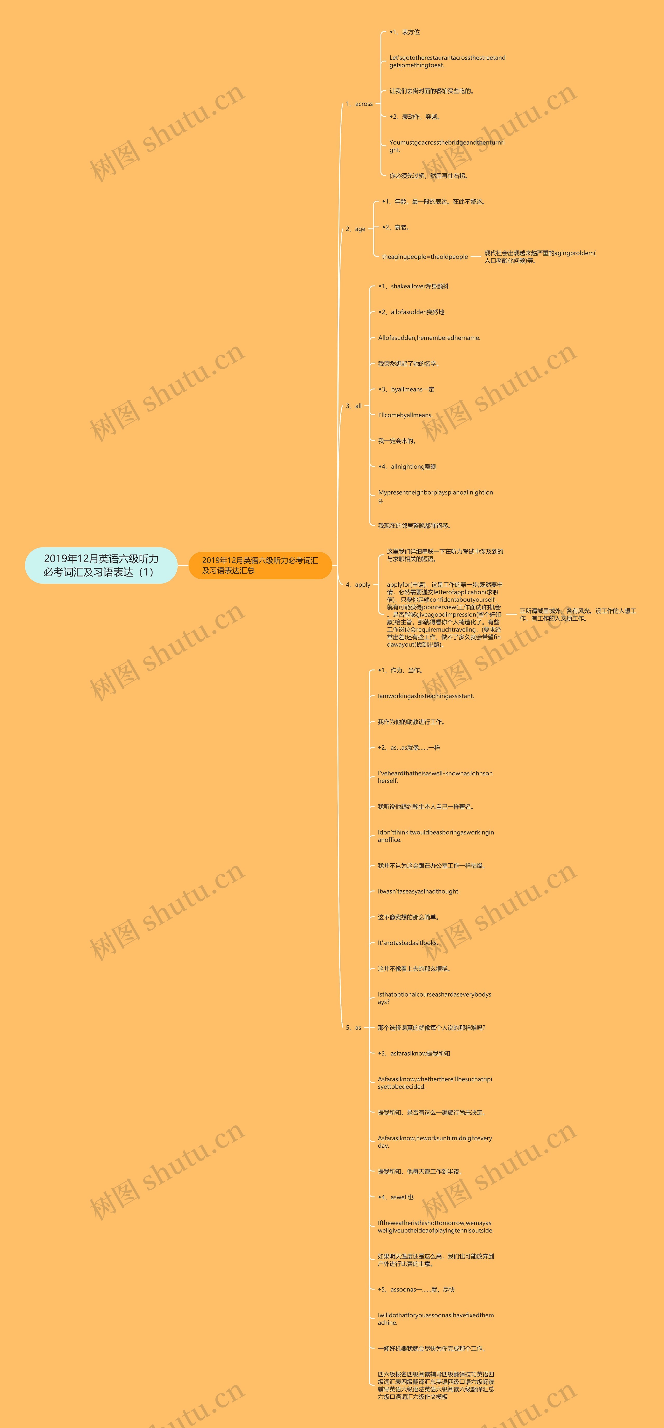 2019年12月英语六级听力必考词汇及习语表达（1）思维导图