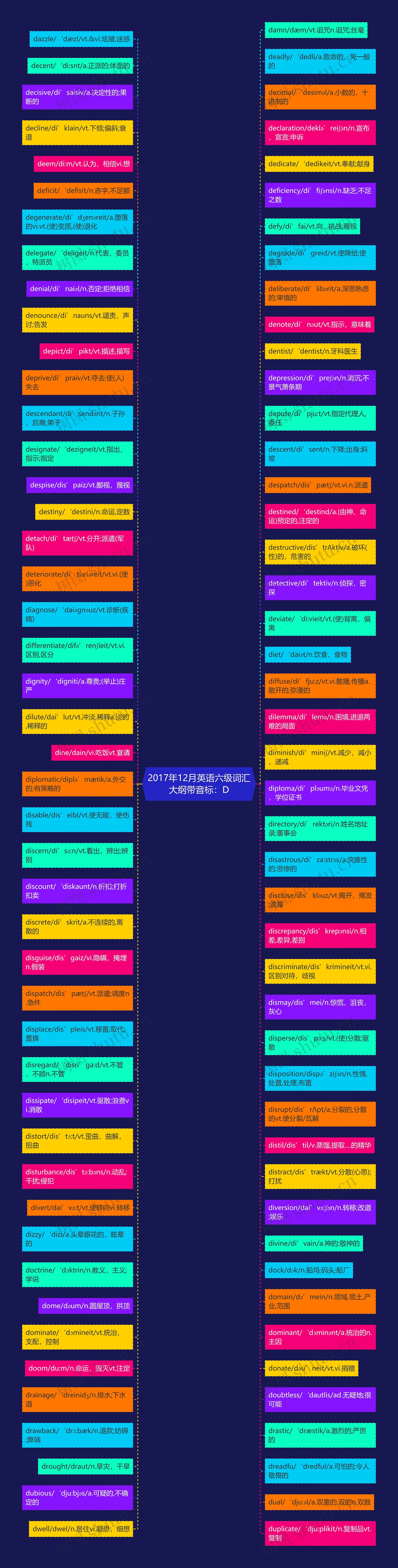 2017年12月英语六级词汇大纲带音标：D思维导图