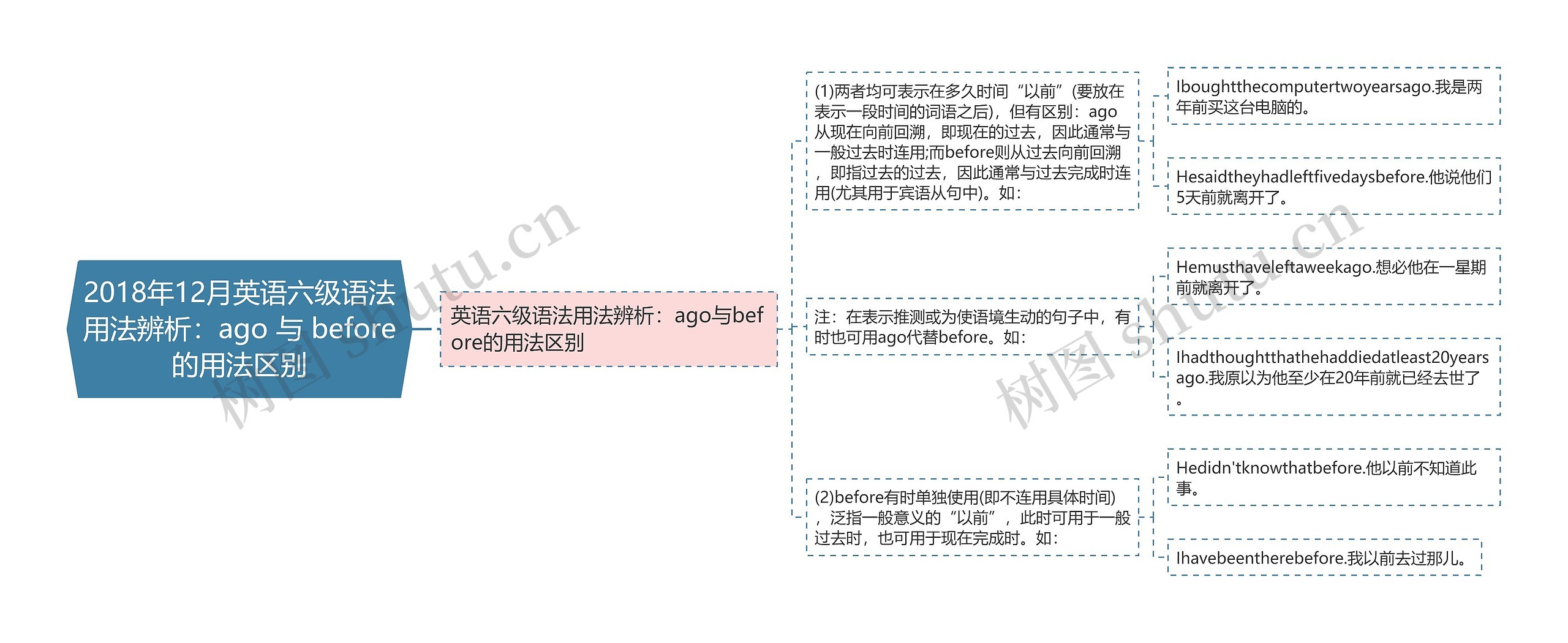 2018年12月英语六级语法用法辨析：ago 与 before的用法区别