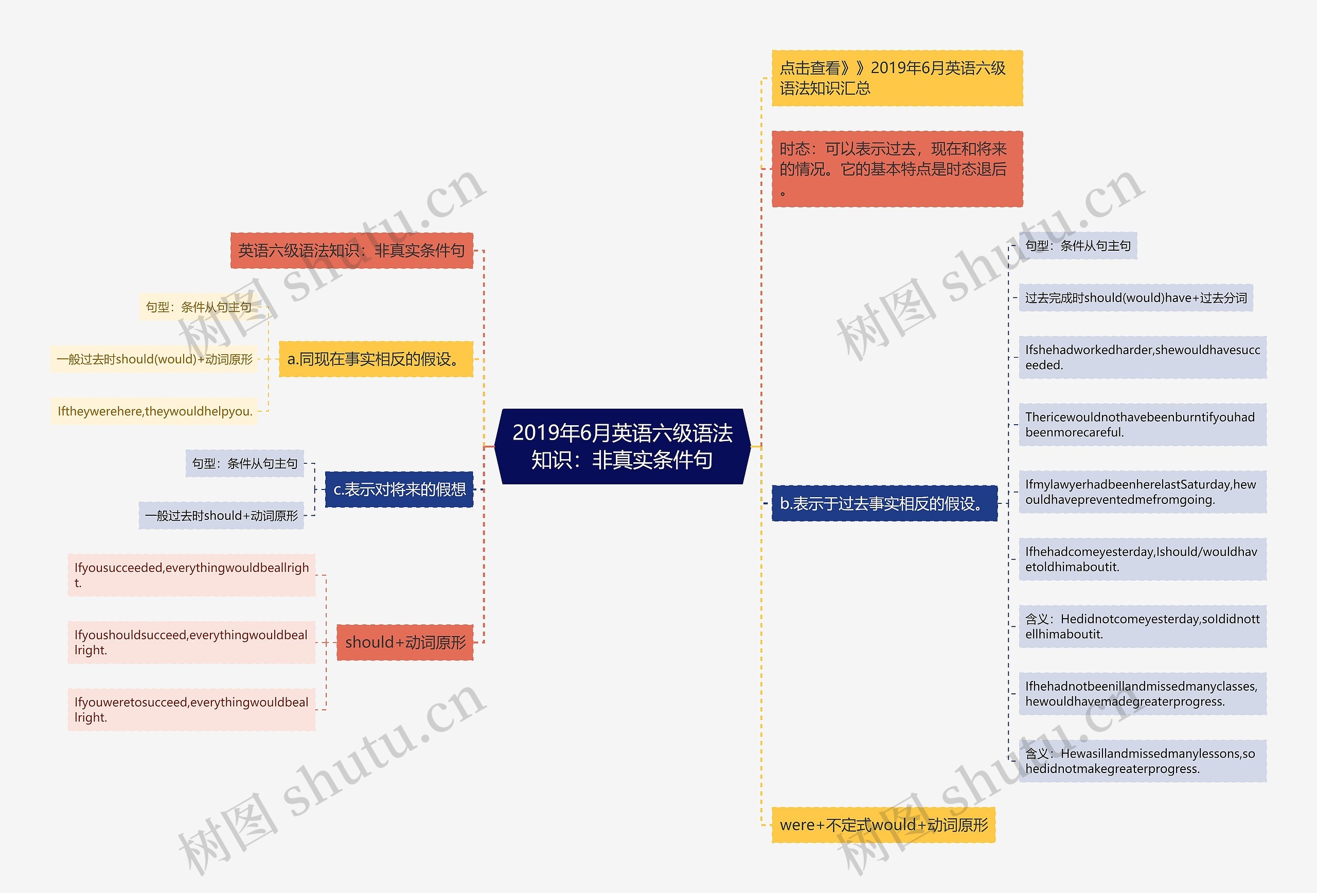 2019年6月英语六级语法知识：非真实条件句