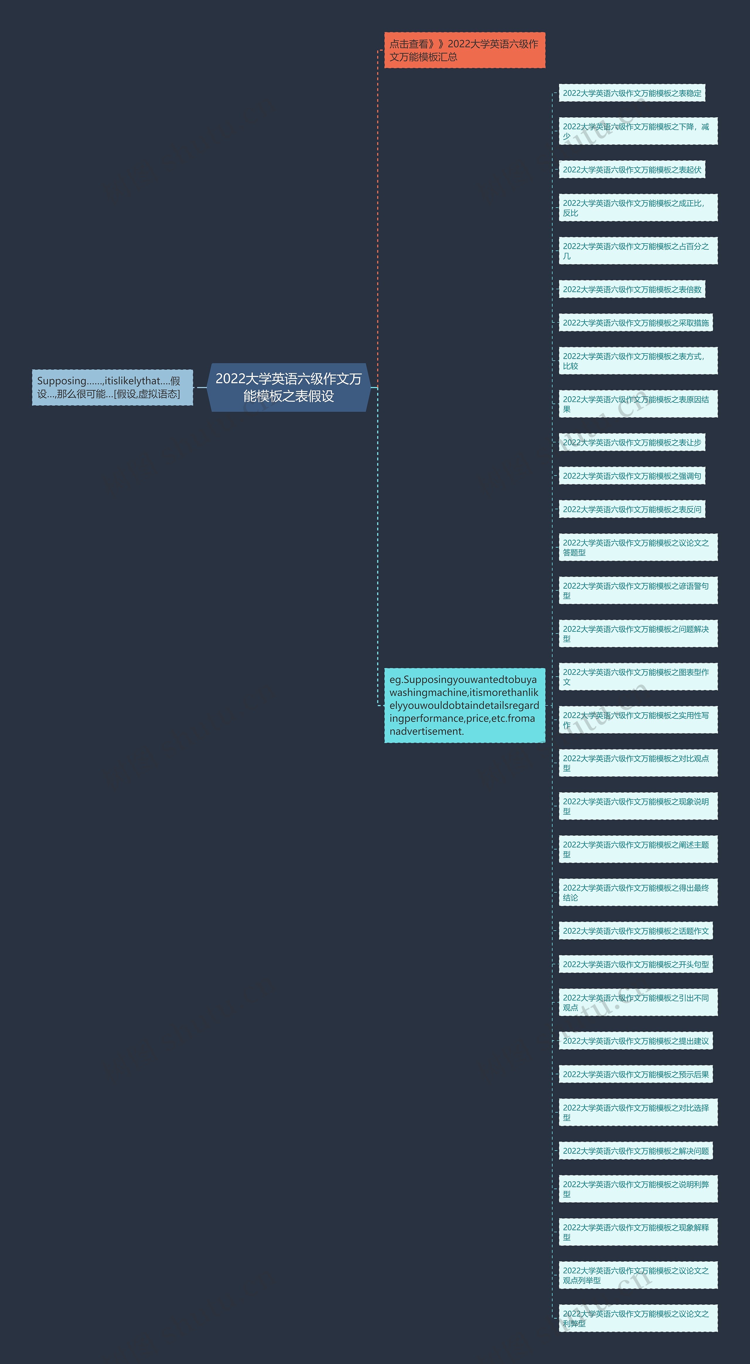 2022大学英语六级作文万能之表假设思维导图