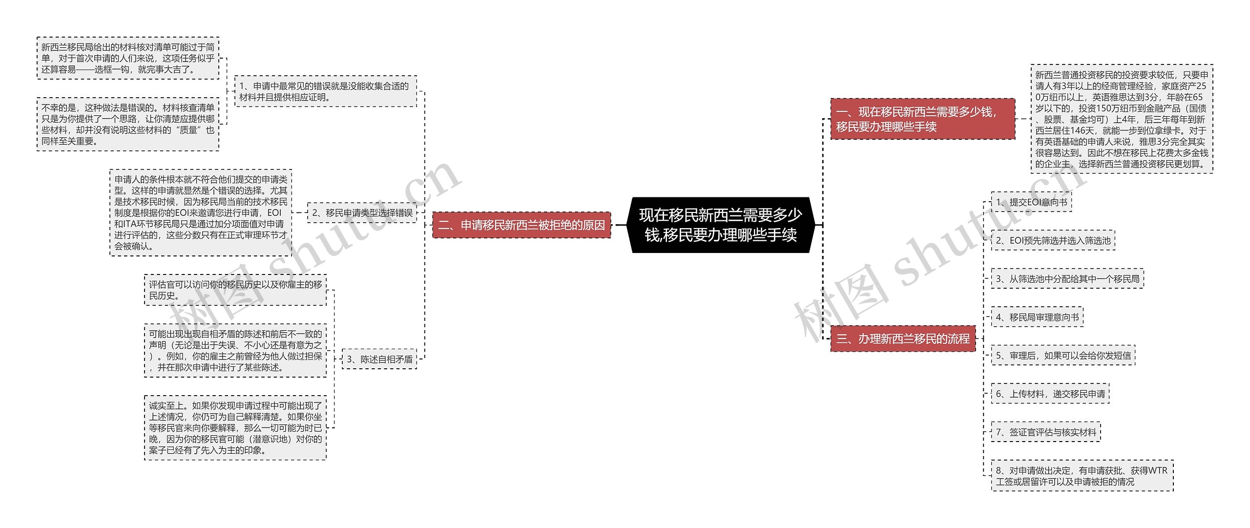 现在移民新西兰需要多少钱,移民要办理哪些手续思维导图