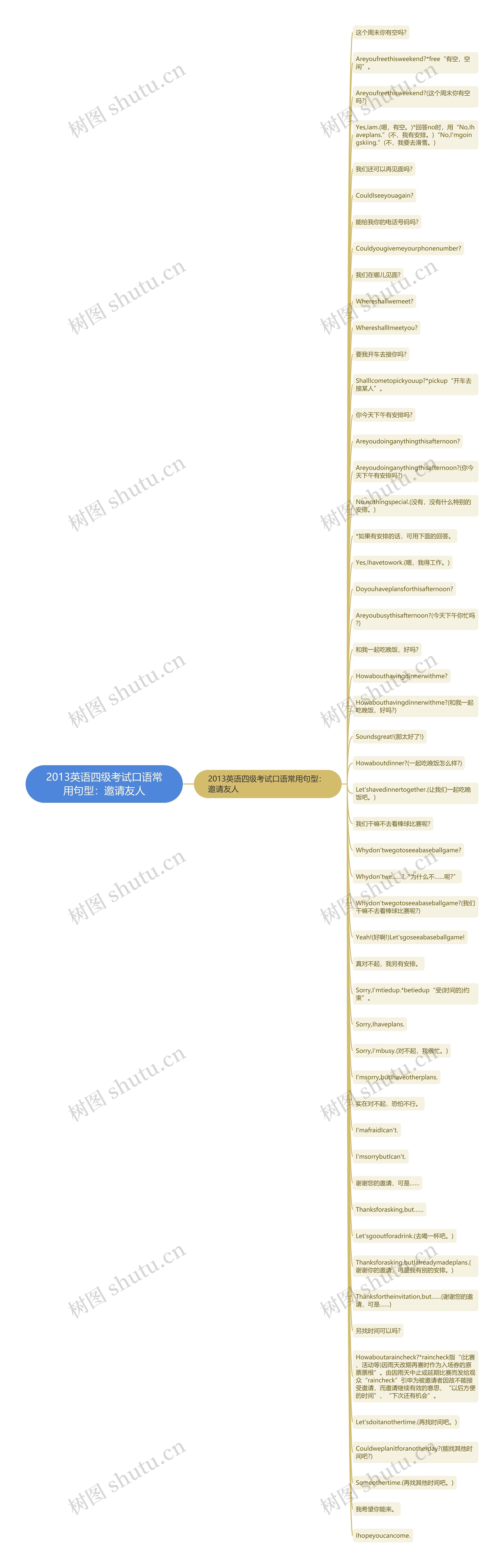 2013英语四级考试口语常用句型：邀请友人思维导图