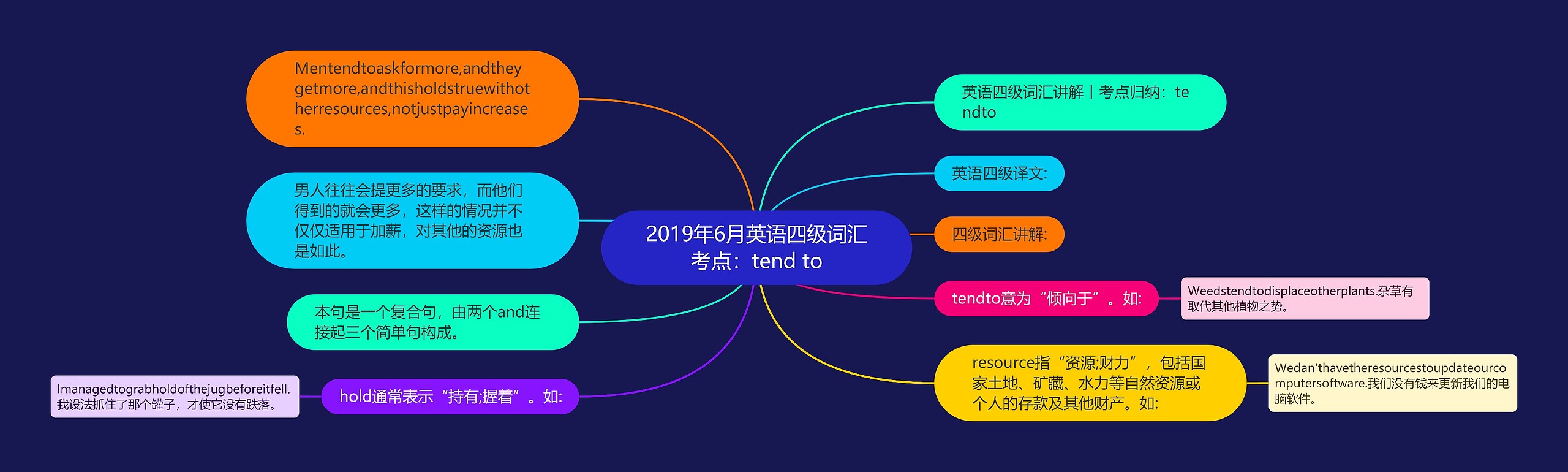 2019年6月英语四级词汇考点：tend to思维导图