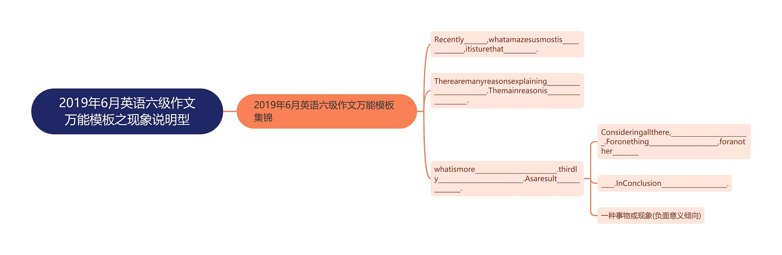 2019年6月英语六级作文万能之现象说明型思维导图