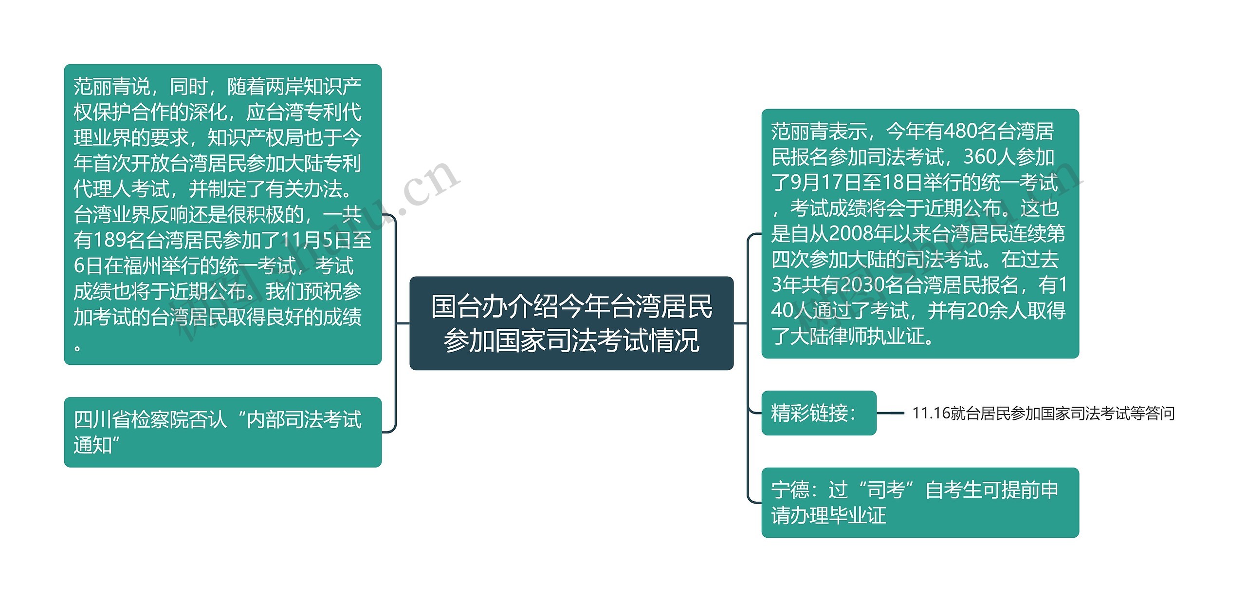 国台办介绍今年台湾居民参加国家司法考试情况思维导图