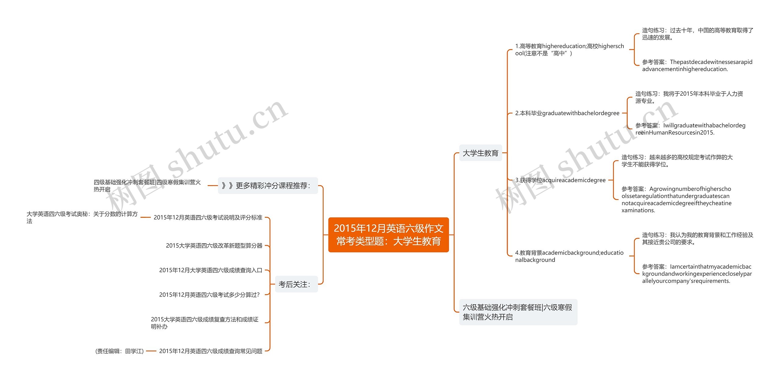 2015年12月英语六级作文常考类型题：大学生教育思维导图