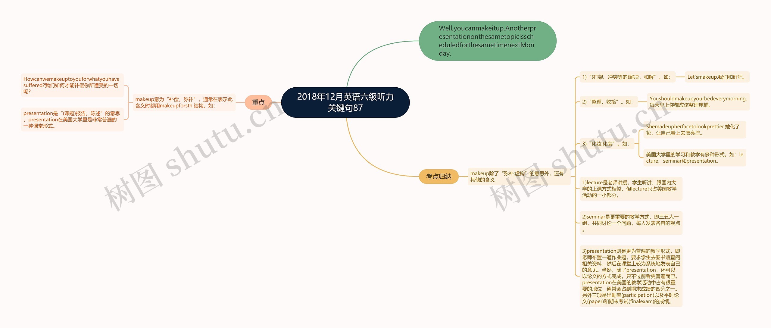 2018年12月英语六级听力关键句87