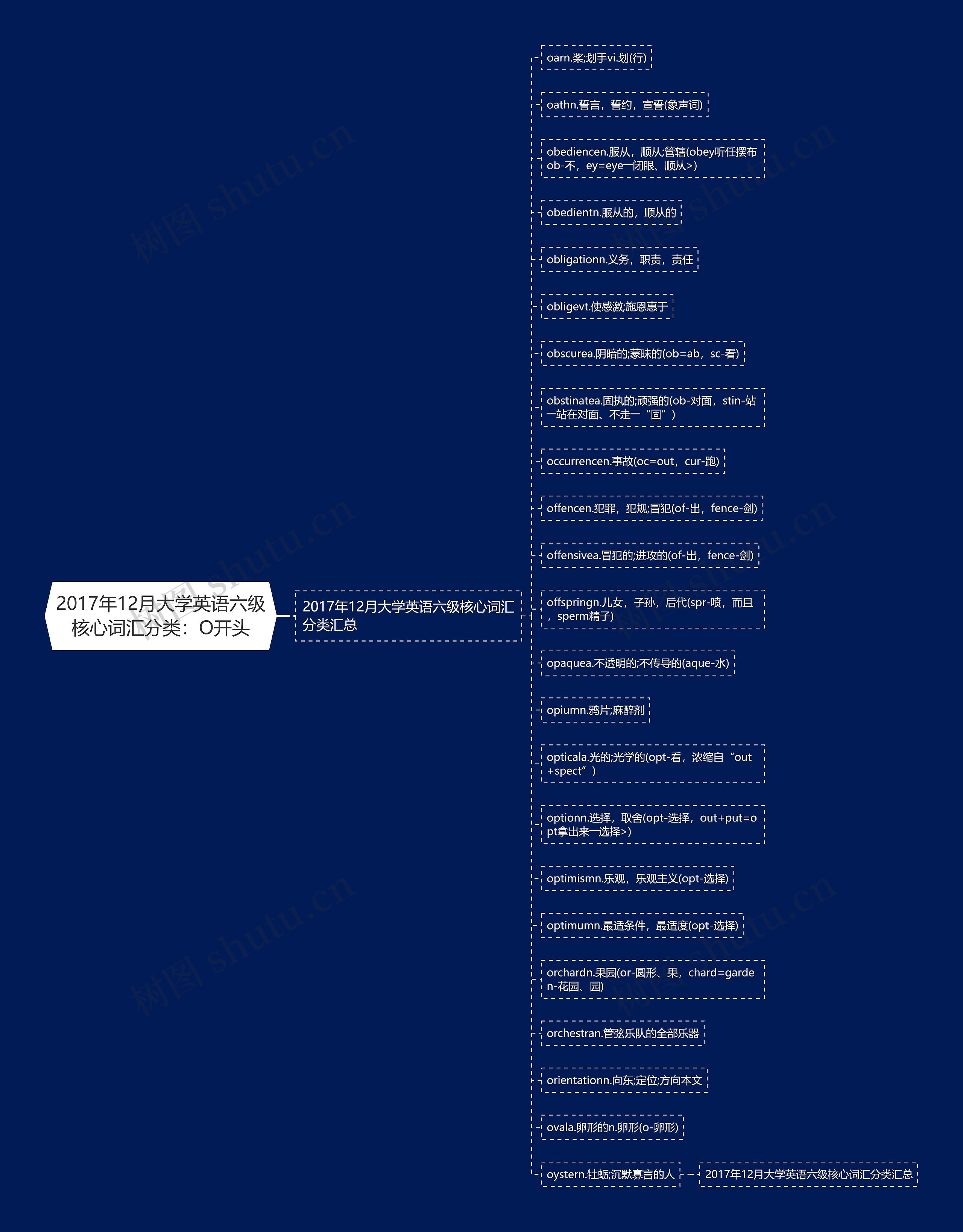 2017年12月大学英语六级核心词汇分类：O开头