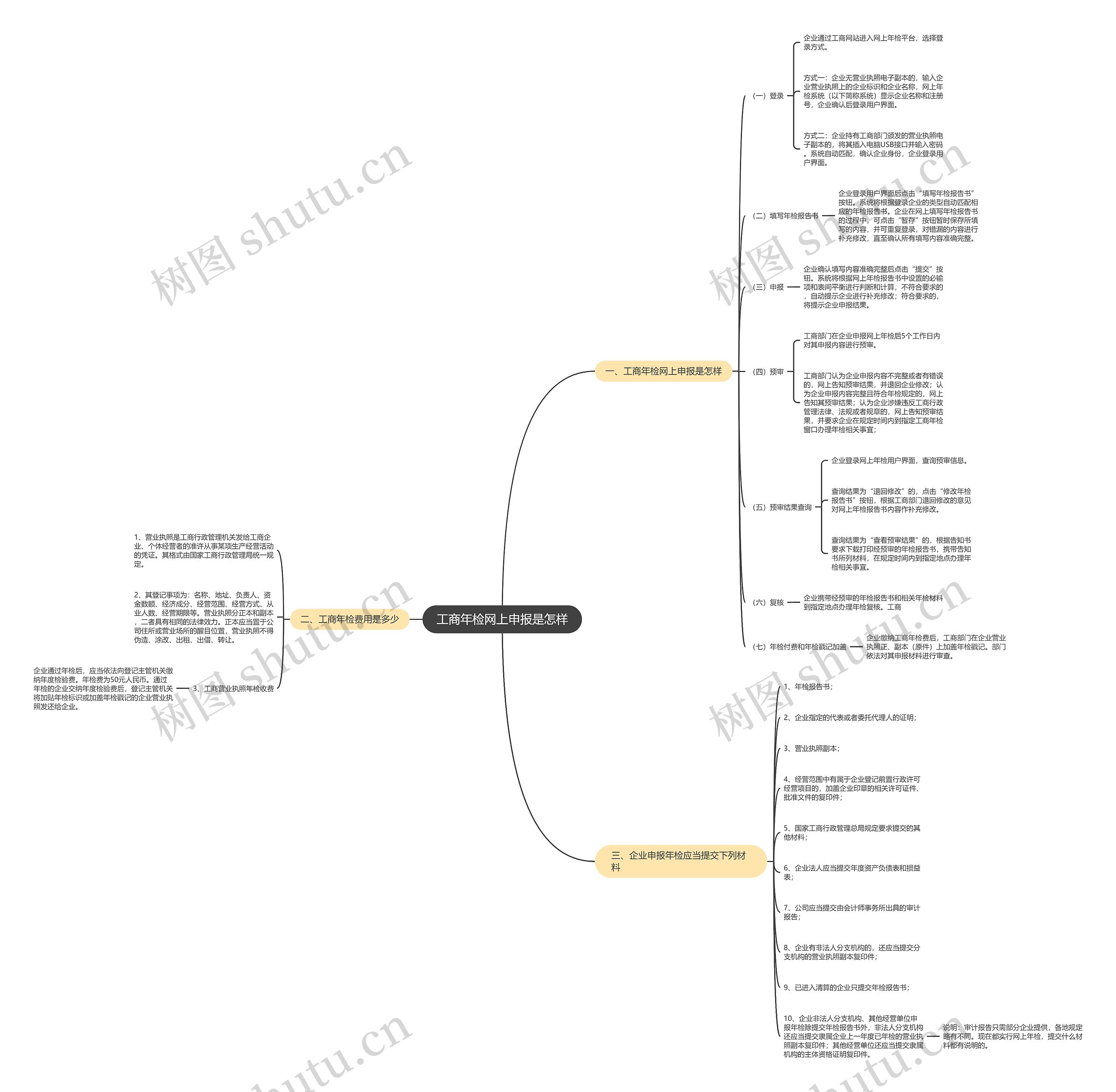工商年检网上申报是怎样思维导图