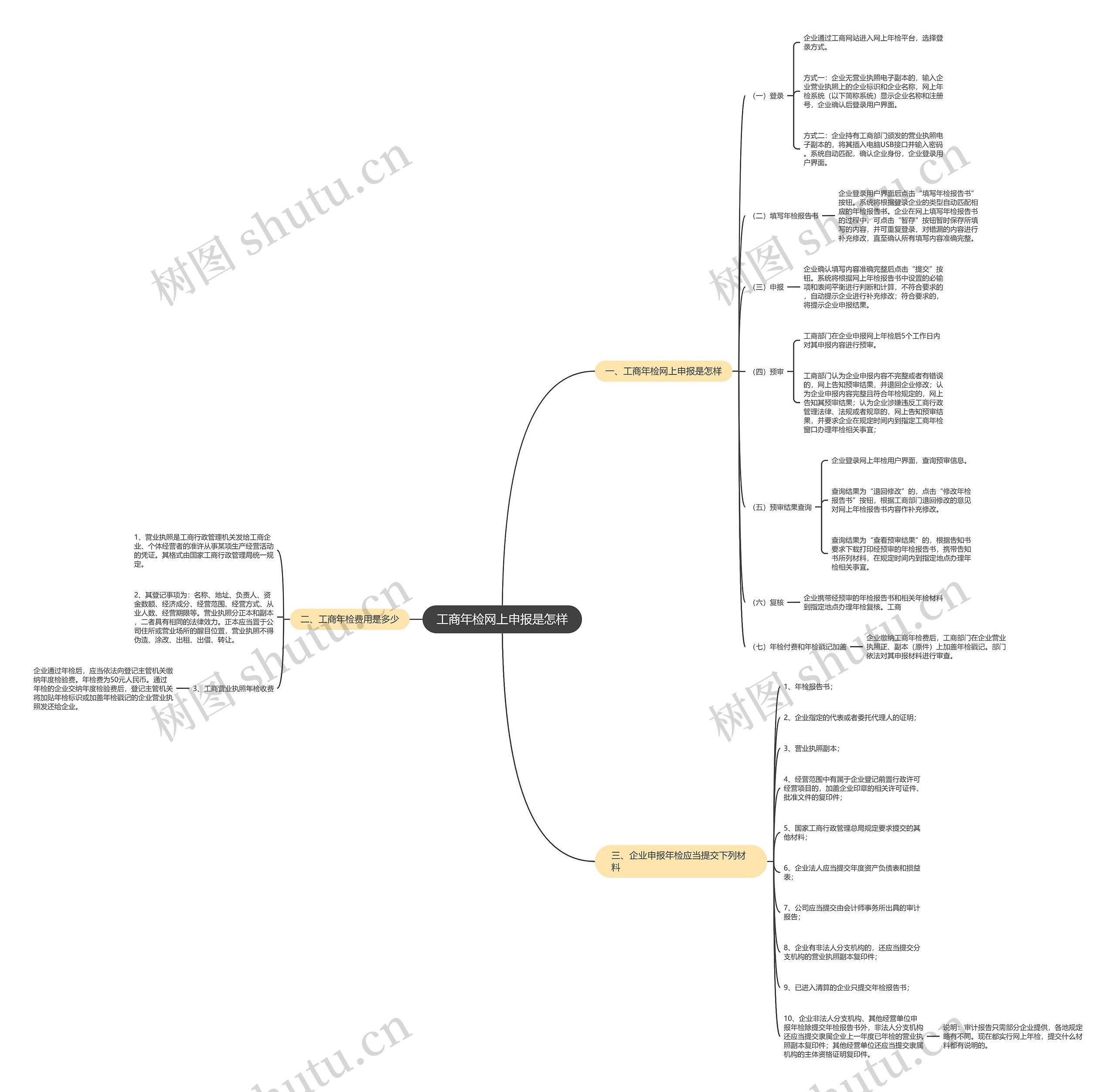 工商年检网上申报是怎样 工商年检网上申报是怎样
