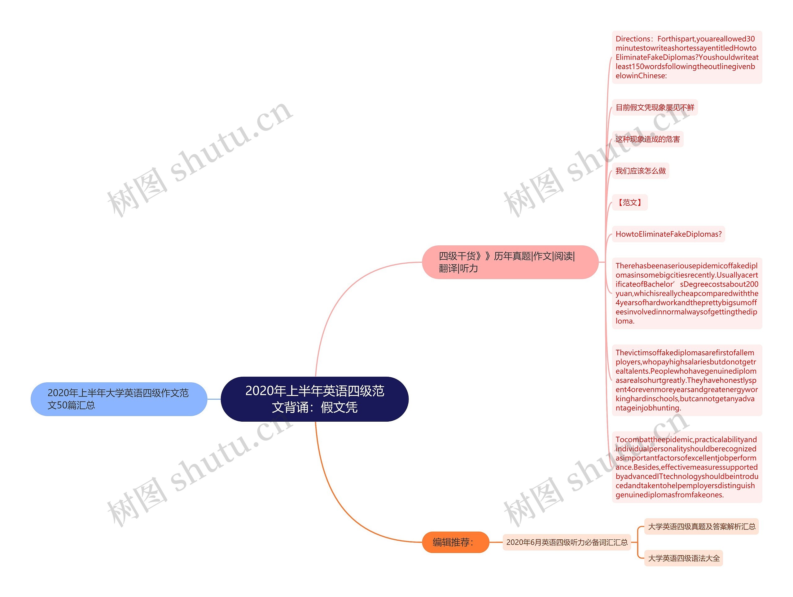 2020年上半年英语四级范文背诵：假文凭思维导图