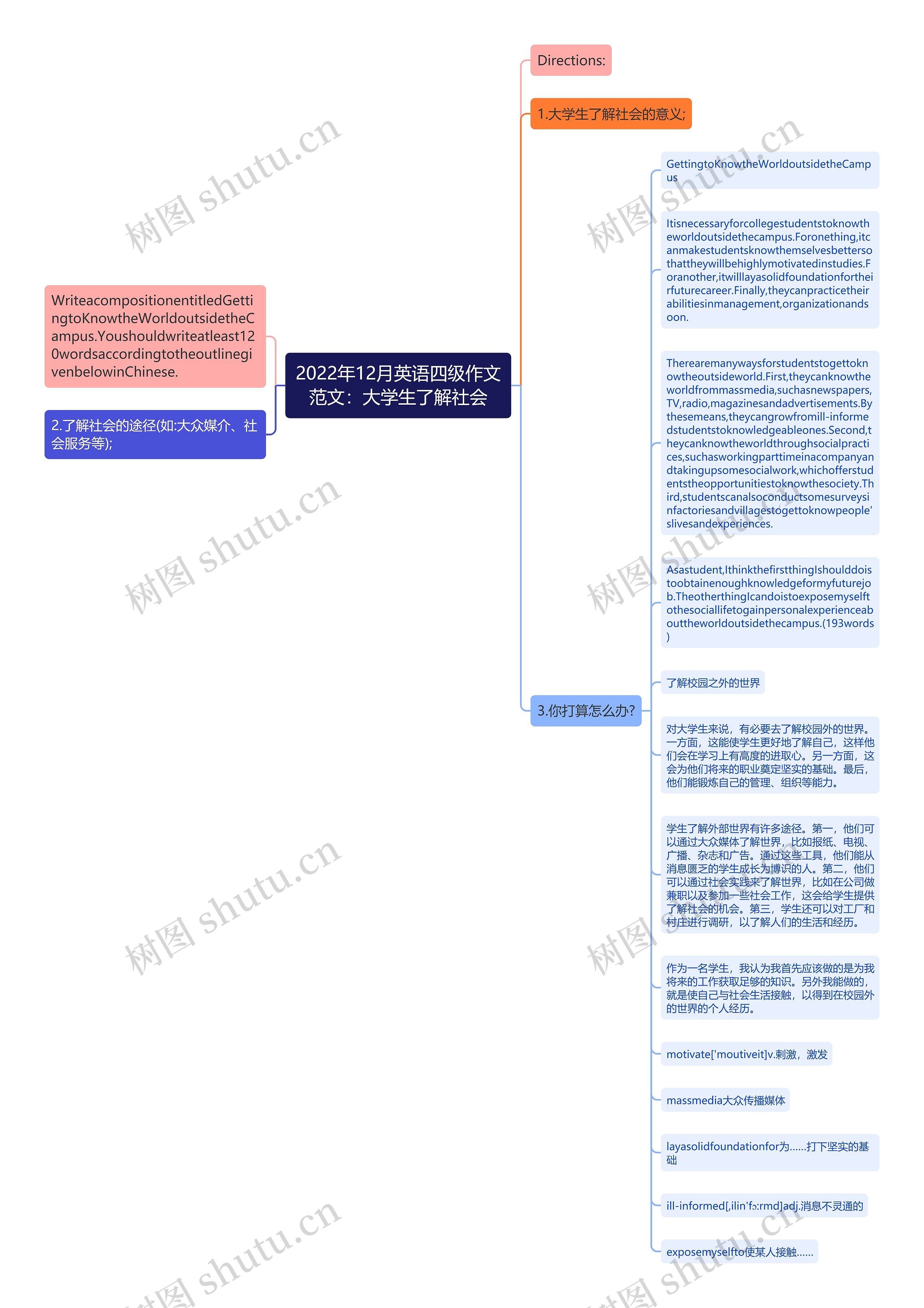 2022年12月英语四级作文范文：大学生了解社会