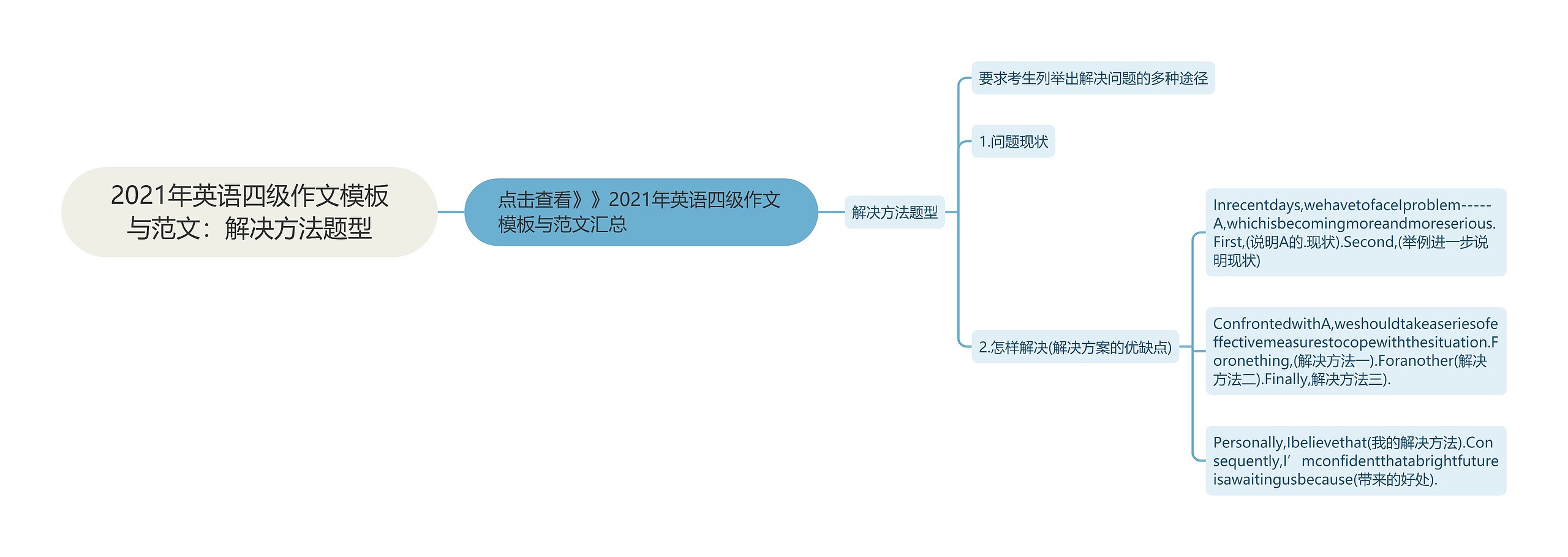 2021年英语四级作文模板与范文：解决方法题型