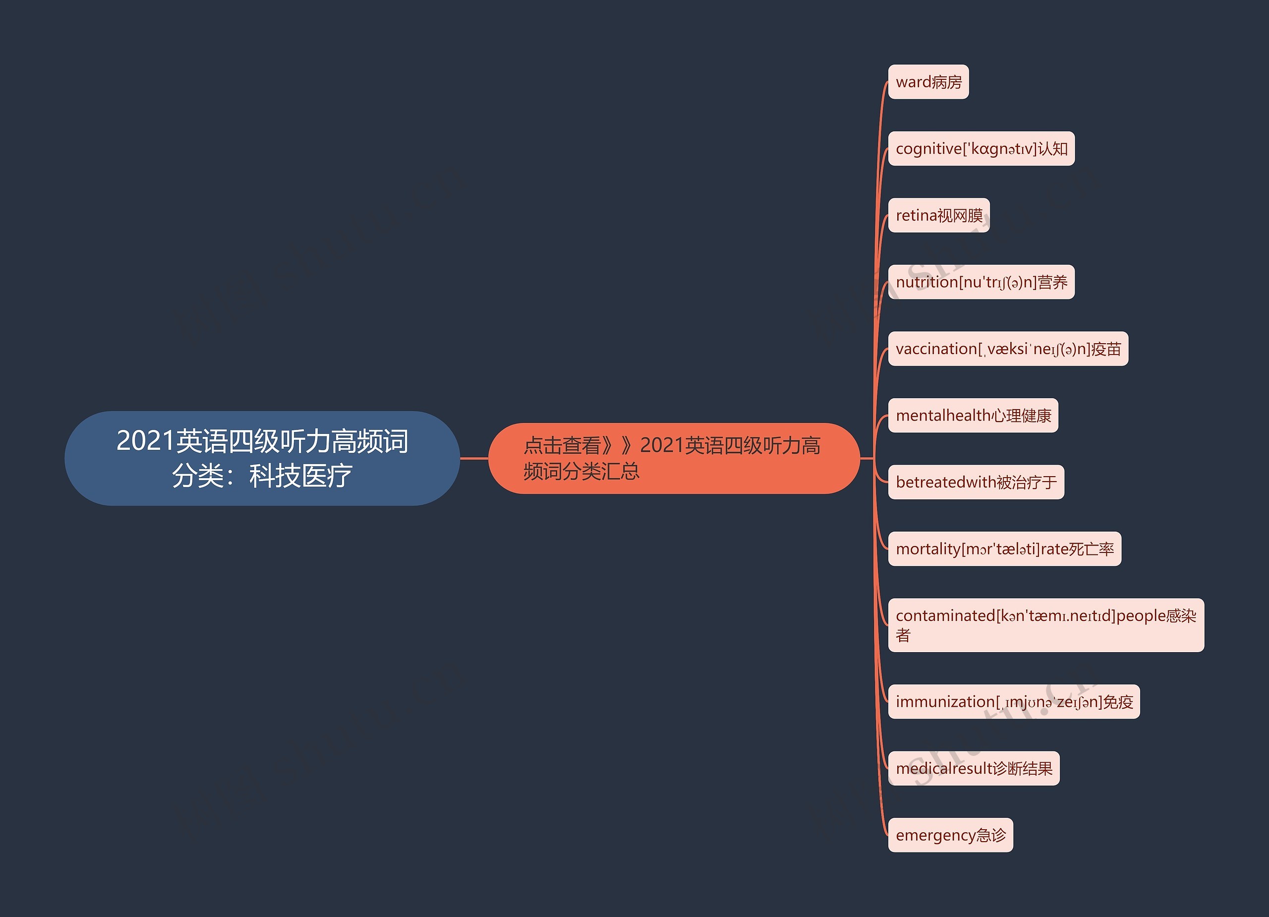 2021英语四级听力高频词分类：科技医疗思维导图