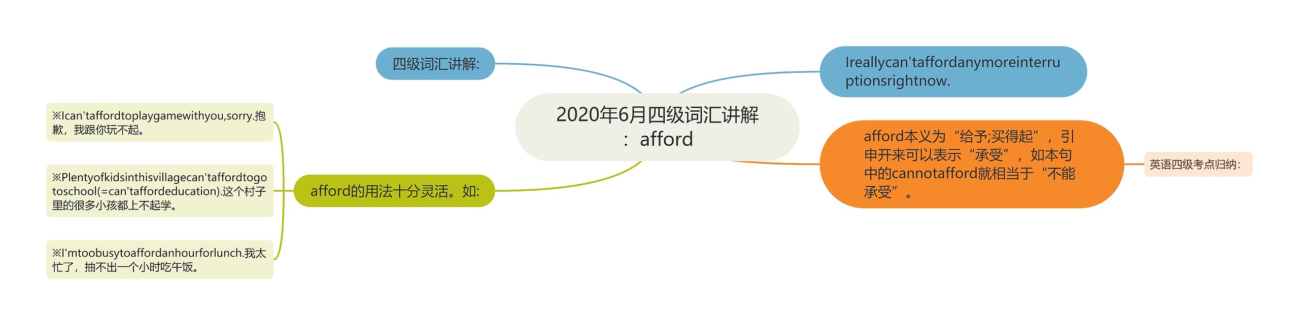 2020年6月四级词汇讲解：afford思维导图