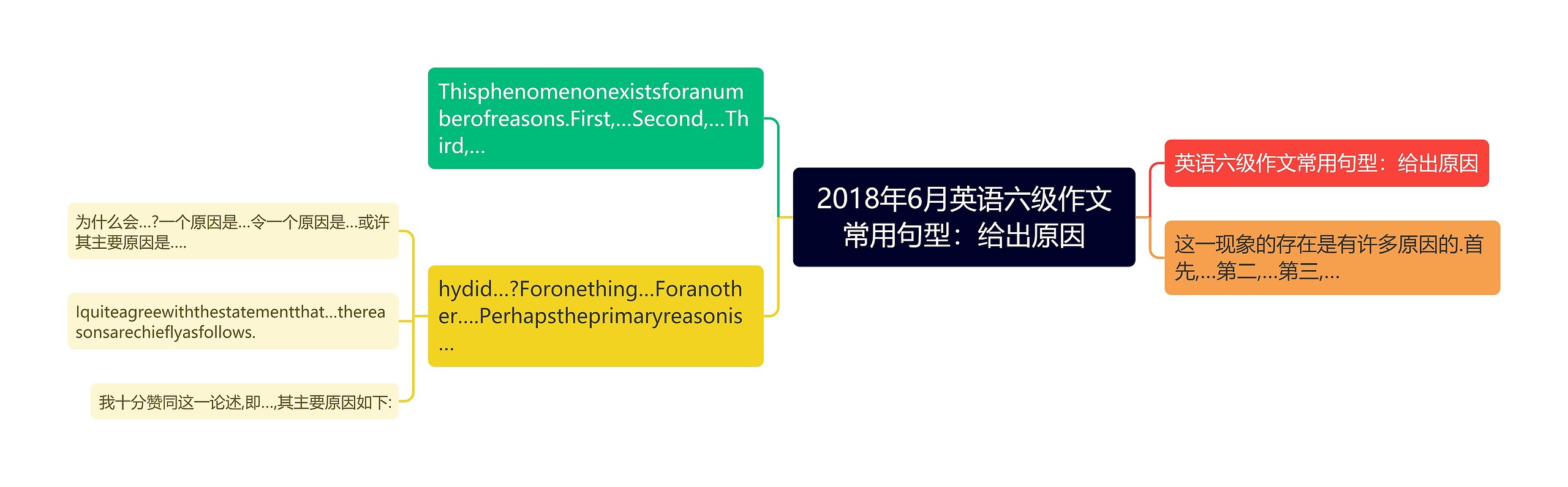 2018年6月英语六级作文常用句型：给出原因思维导图