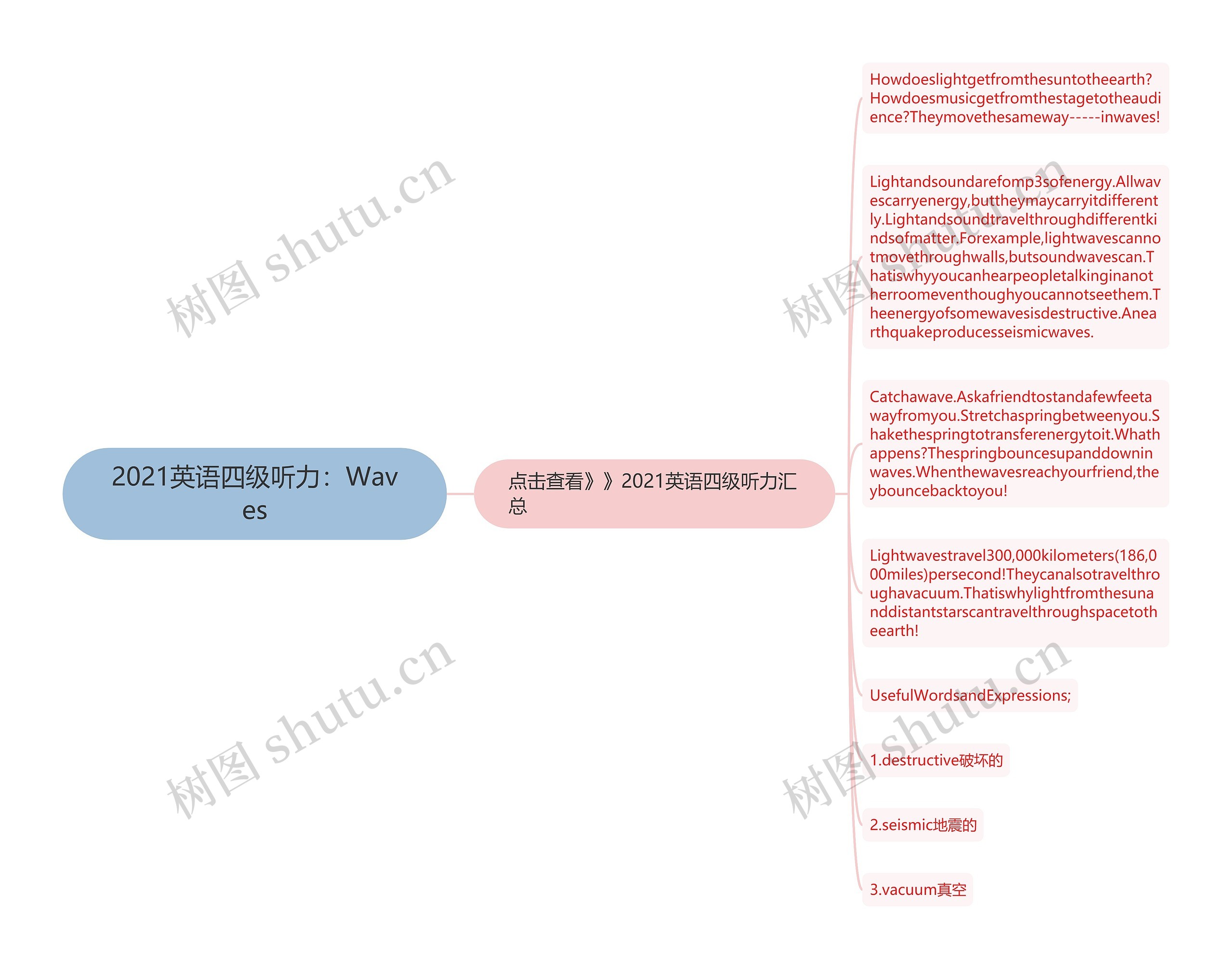 2021英语四级听力：Waves思维导图