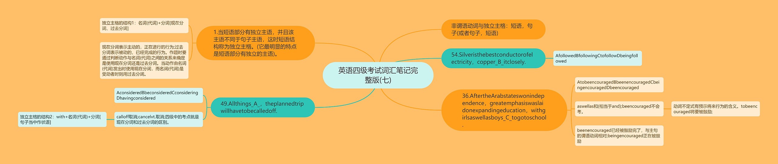 英语四级考试词汇笔记完整版(七)思维导图