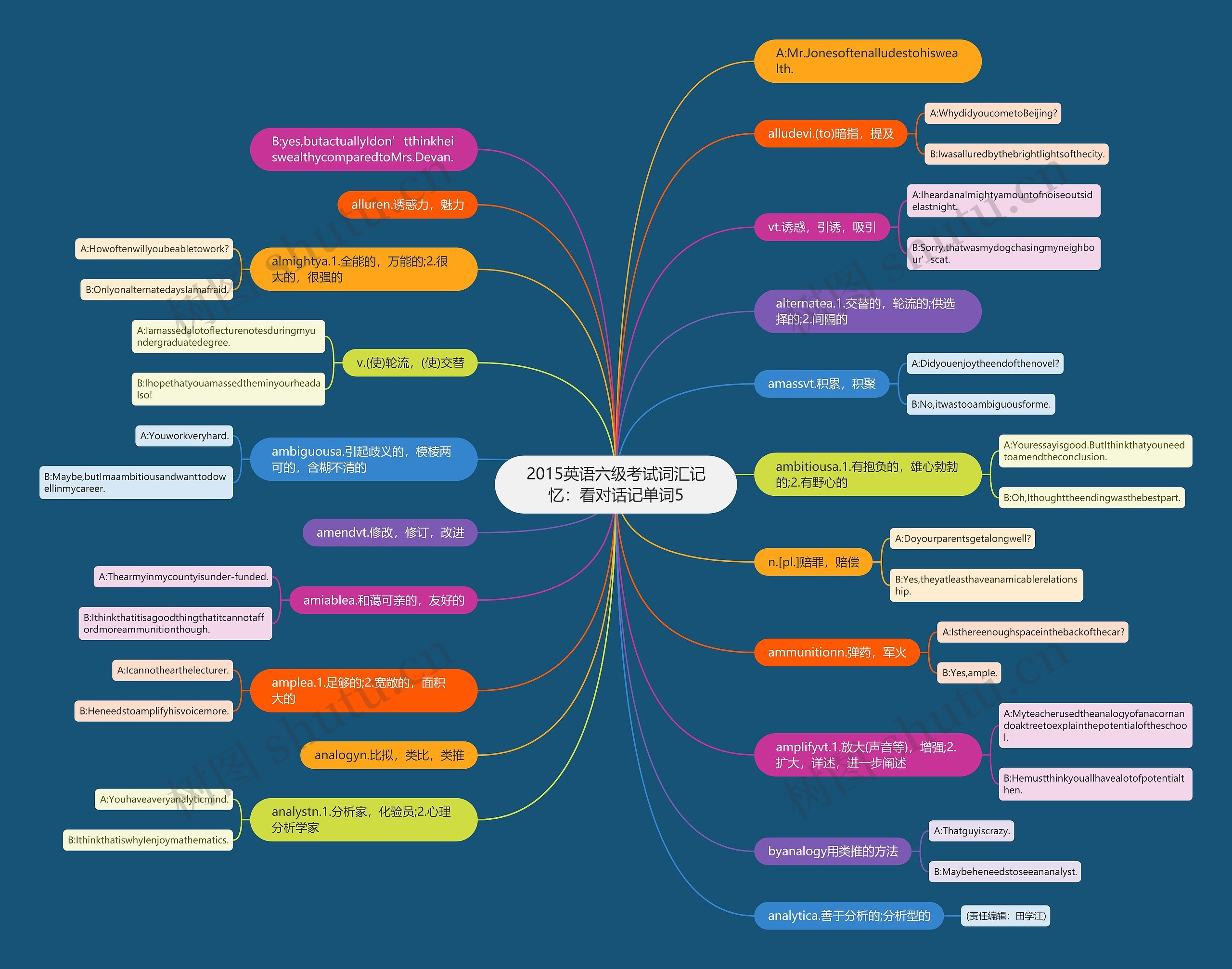 2015英语六级考试词汇记忆：看对话记单词5思维导图