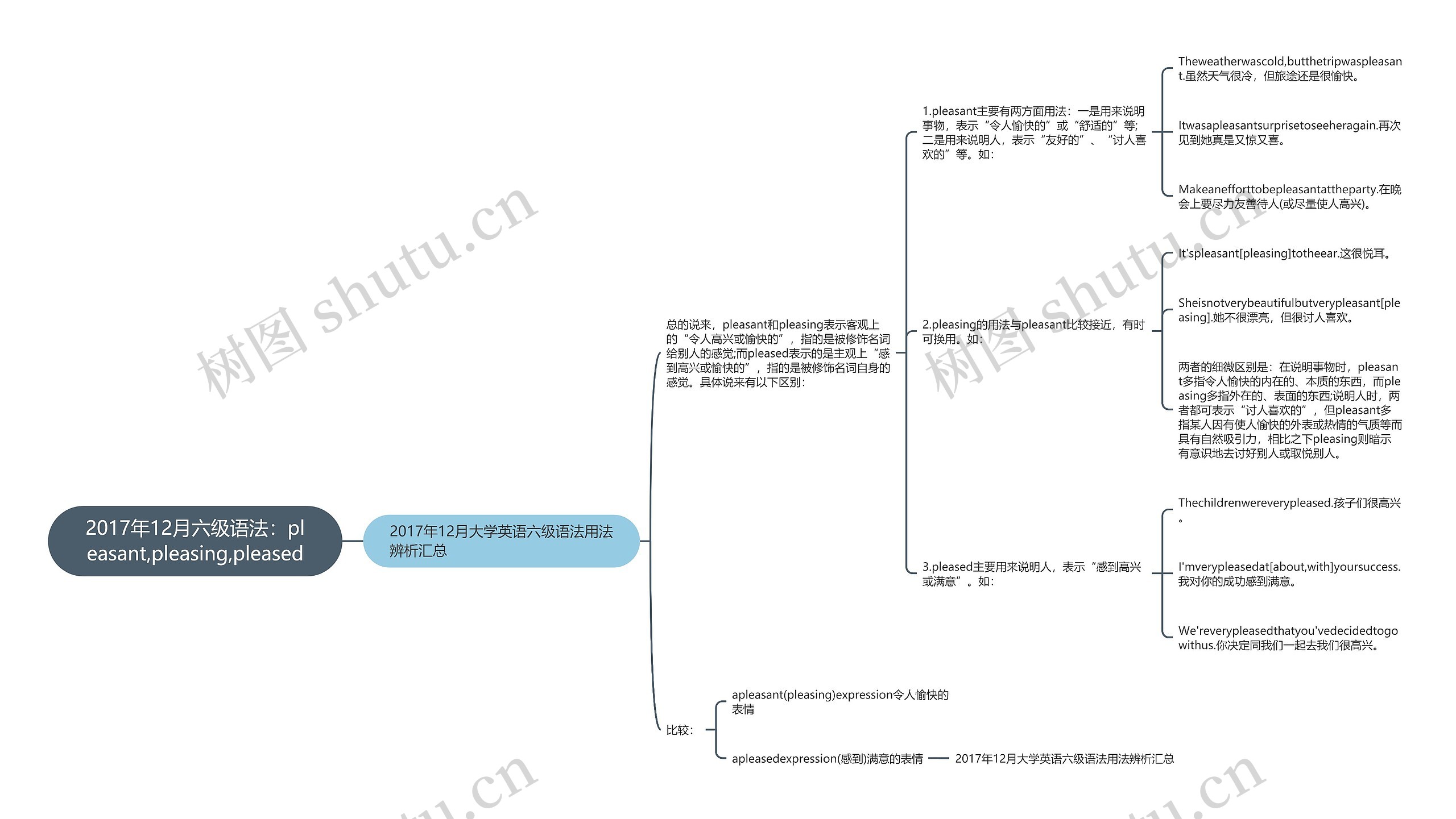 2017年12月六级语法：pleasant,pleasing,pleased思维导图