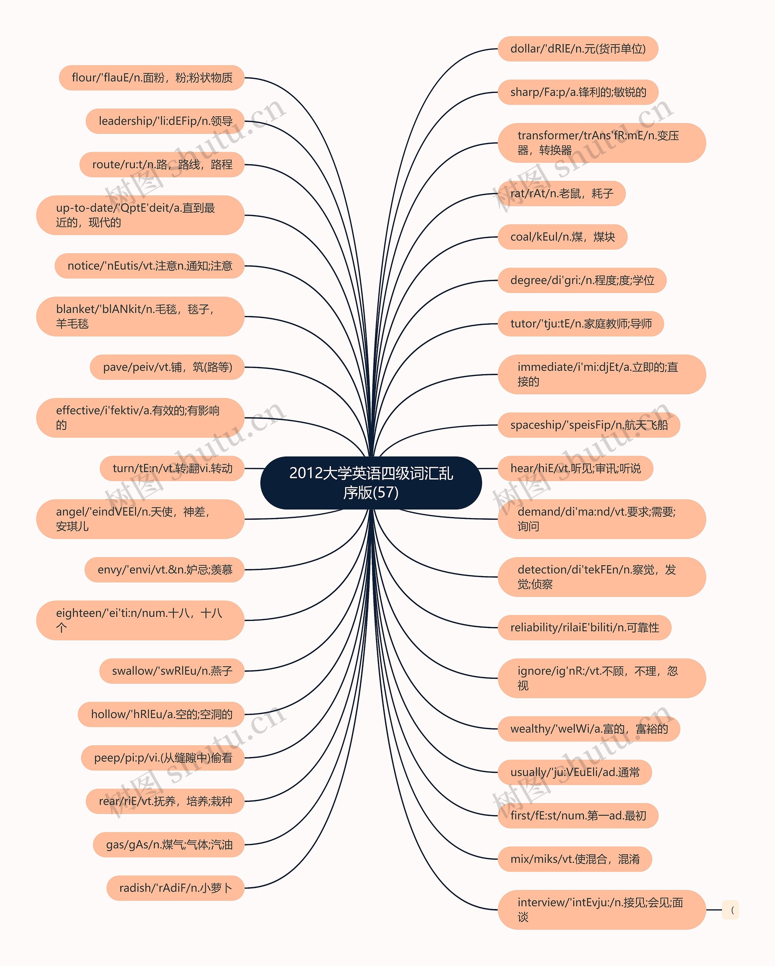 2012大学英语四级词汇乱序版(57)思维导图
