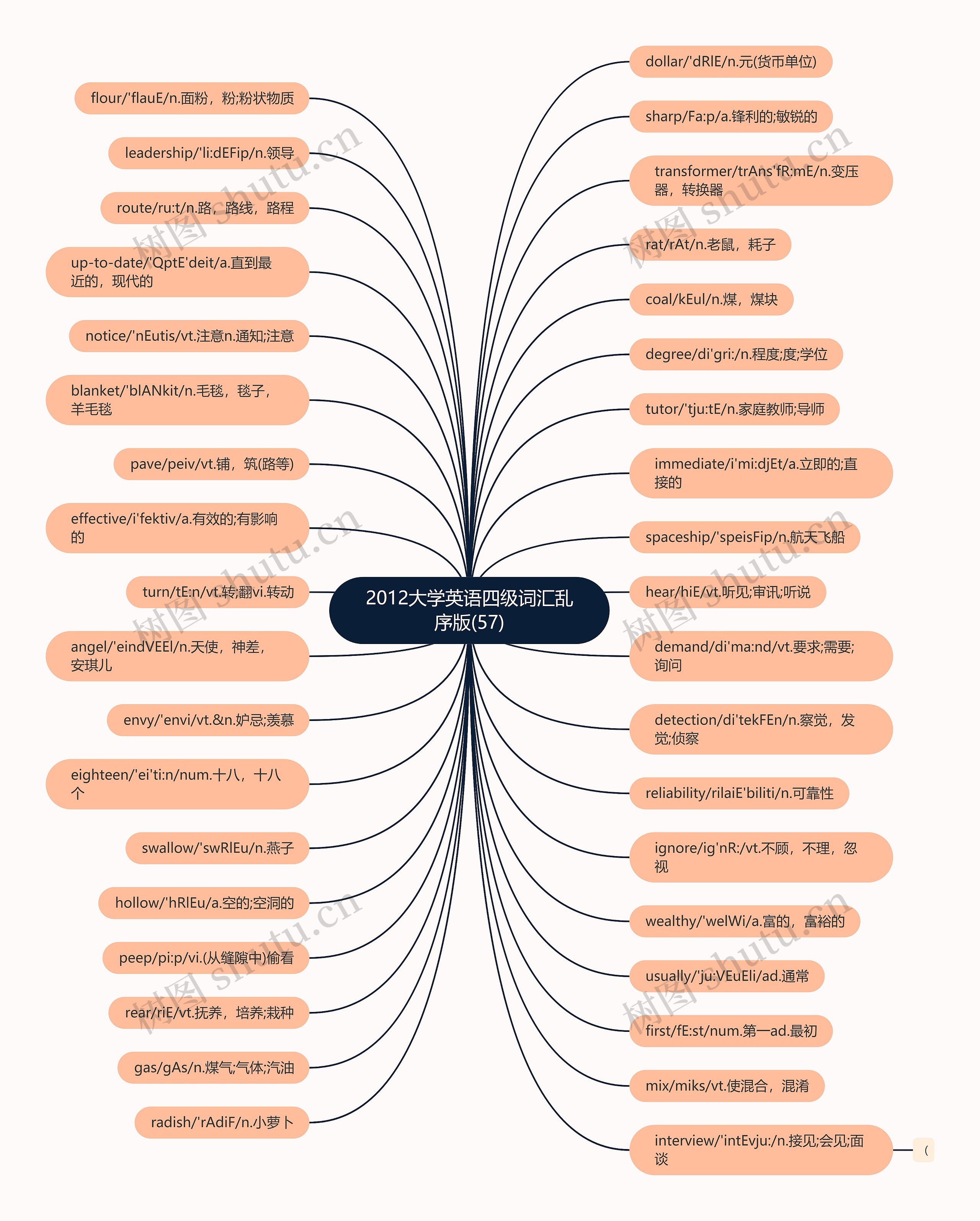 2012大学英语四级词汇乱序版(57) 2012大学英语四级词汇乱序版(57)