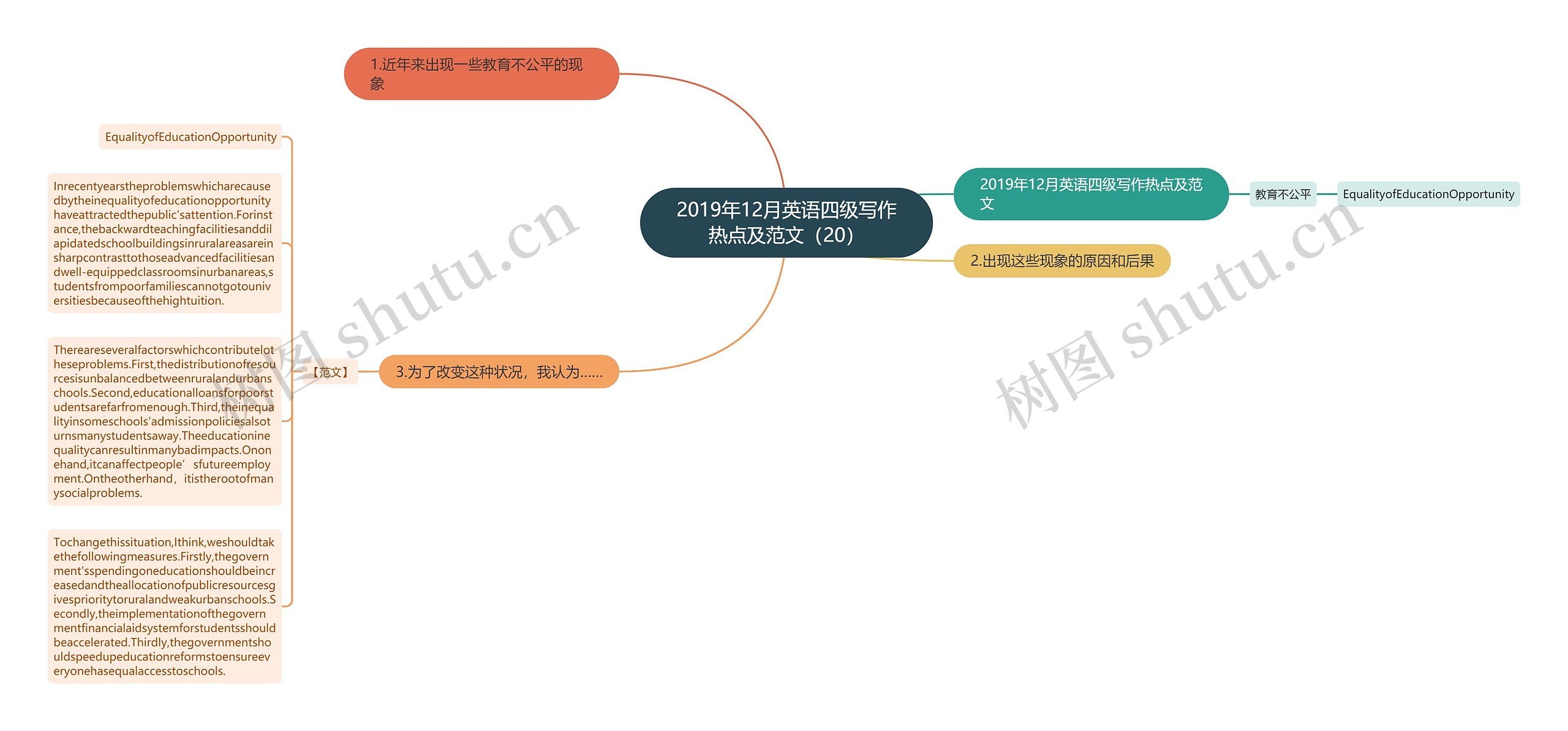 2019年12月英语四级写作热点及范文（20）思维导图