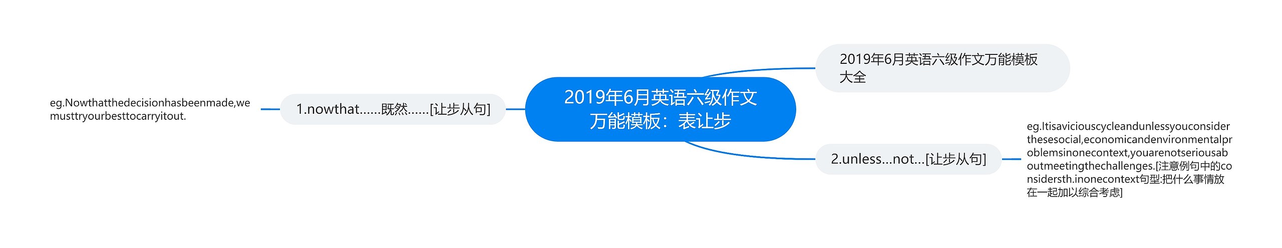 2019年6月英语六级作文万能模板：表让步