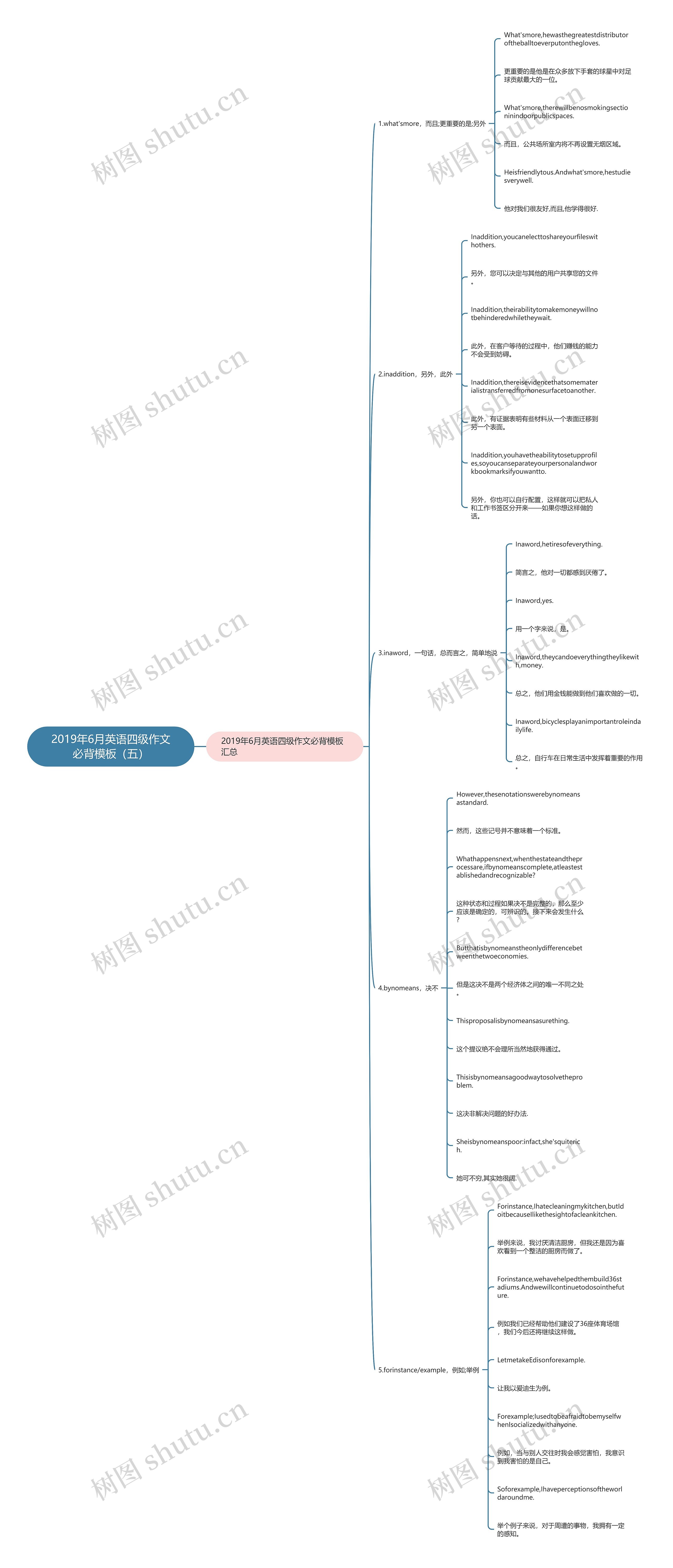 2019年6月英语四级作文必背（五）思维导图