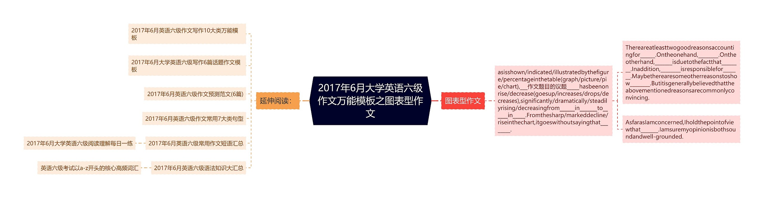 2017年6月大学英语六级作文万能之图表型作文思维导图