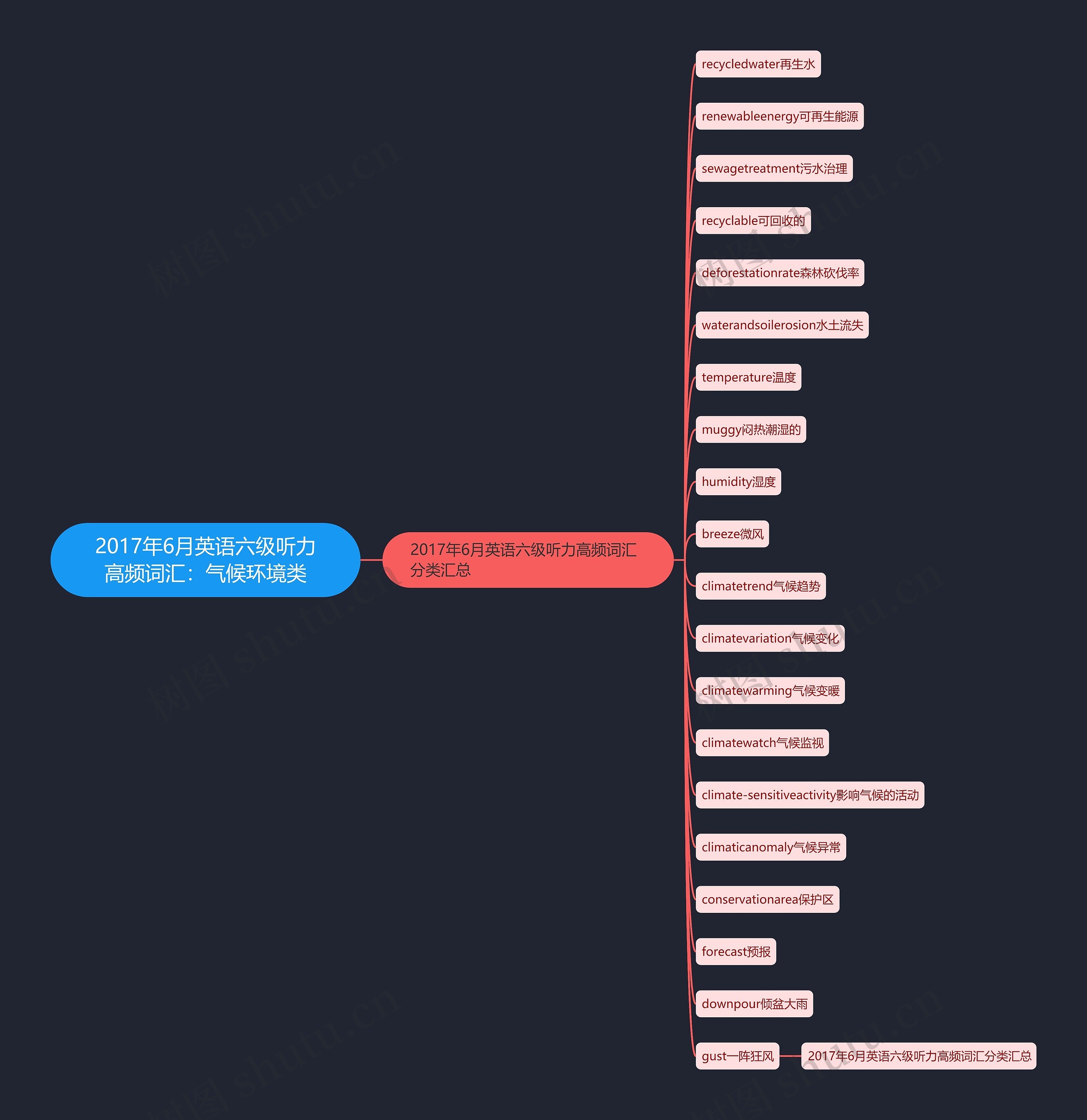 2017年6月英语六级听力高频词汇：气候环境类思维导图