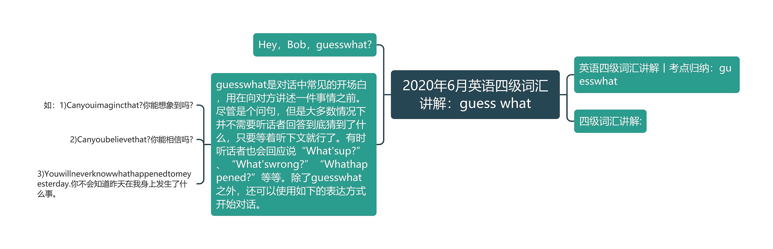 2020年6月英语四级词汇讲解：guess what思维导图