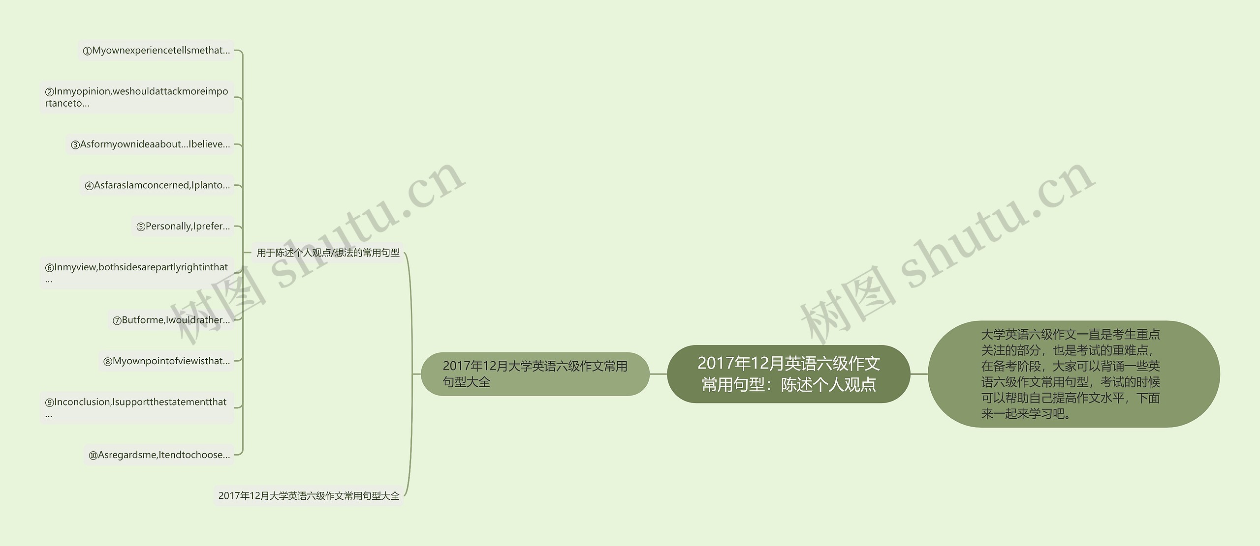 2017年12月英语六级作文常用句型：陈述个人观点思维导图