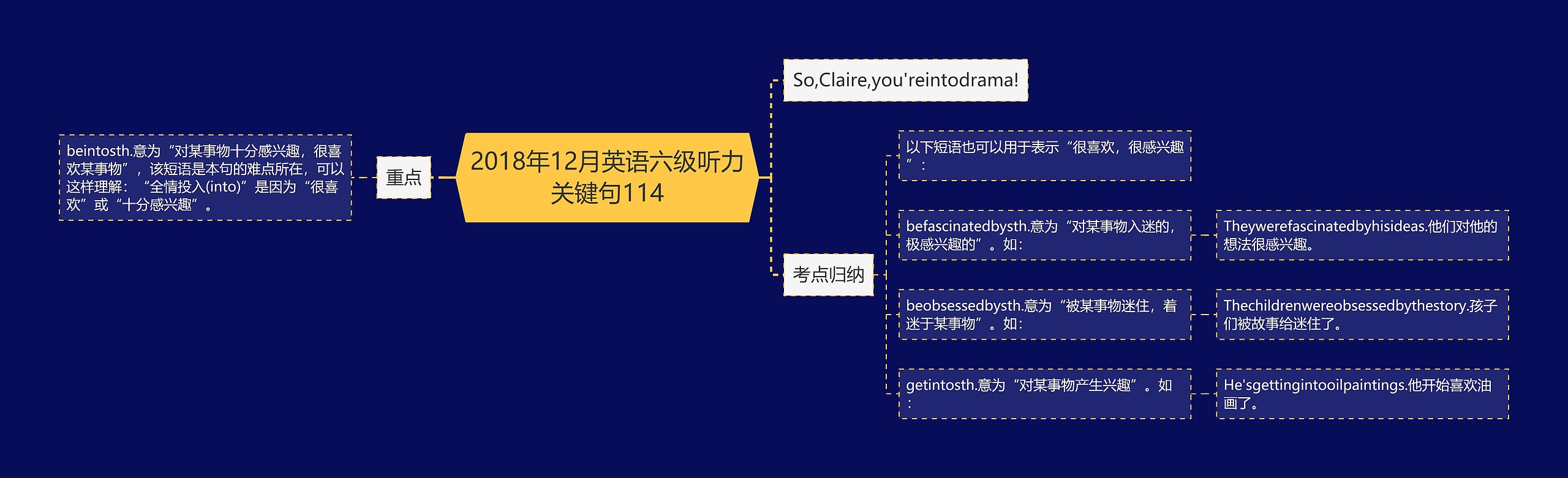 2018年12月英语六级听力关键句114思维导图