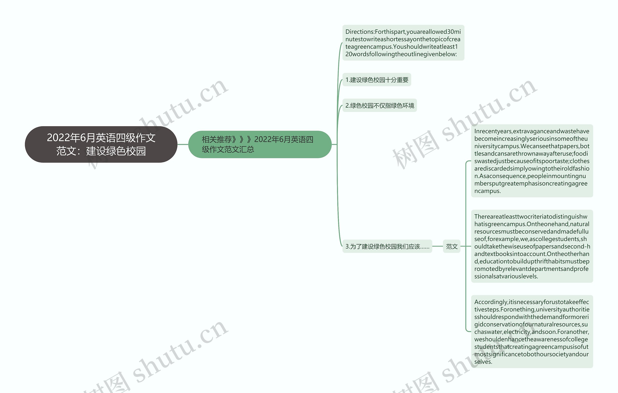 2022年6月英语四级作文范文：建设绿色校园思维导图