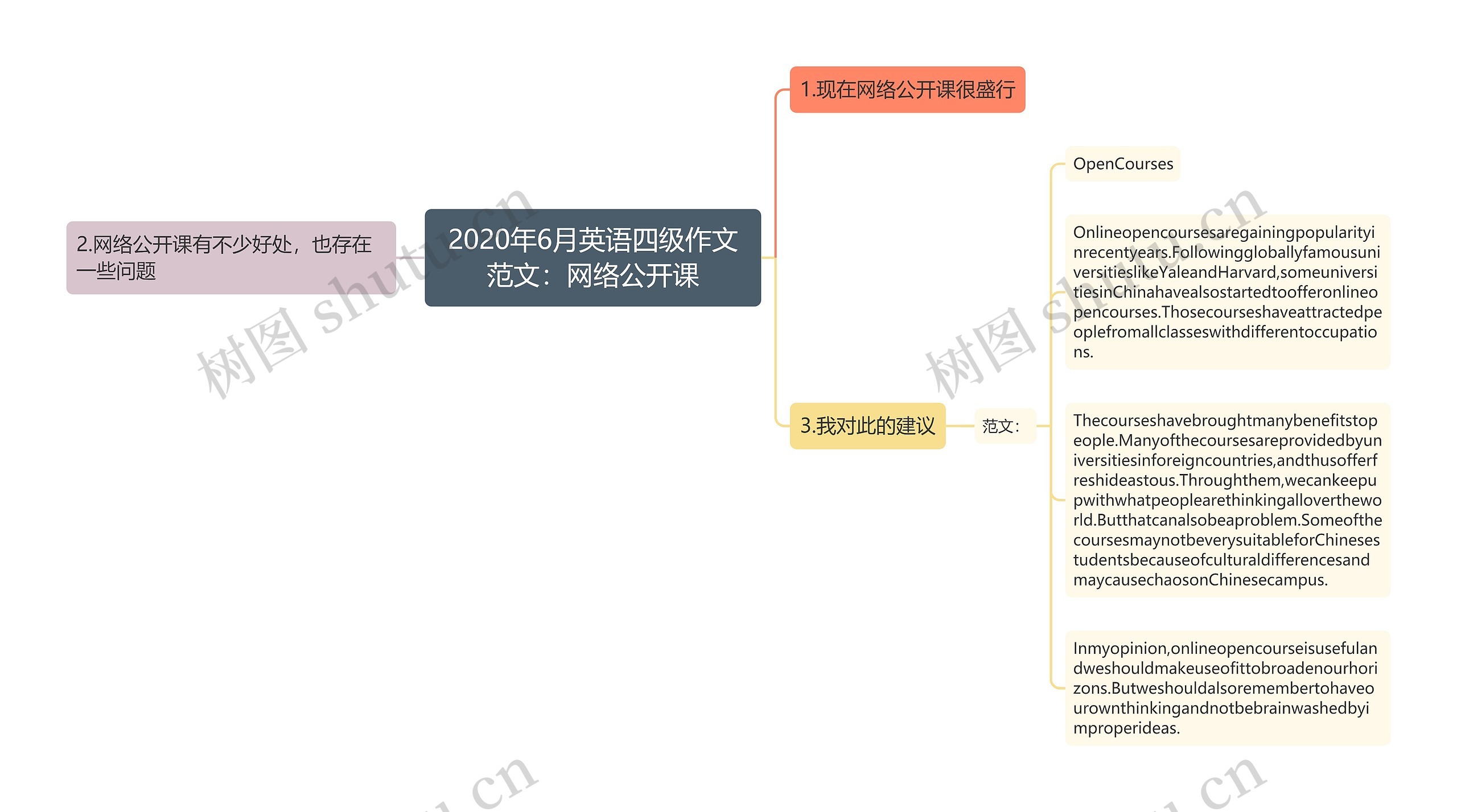 2020年6月英语四级作文范文：网络公开课