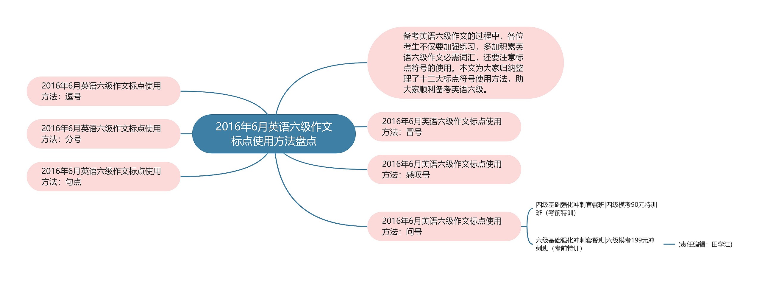 2016年6月英语六级作文标点使用方法盘点