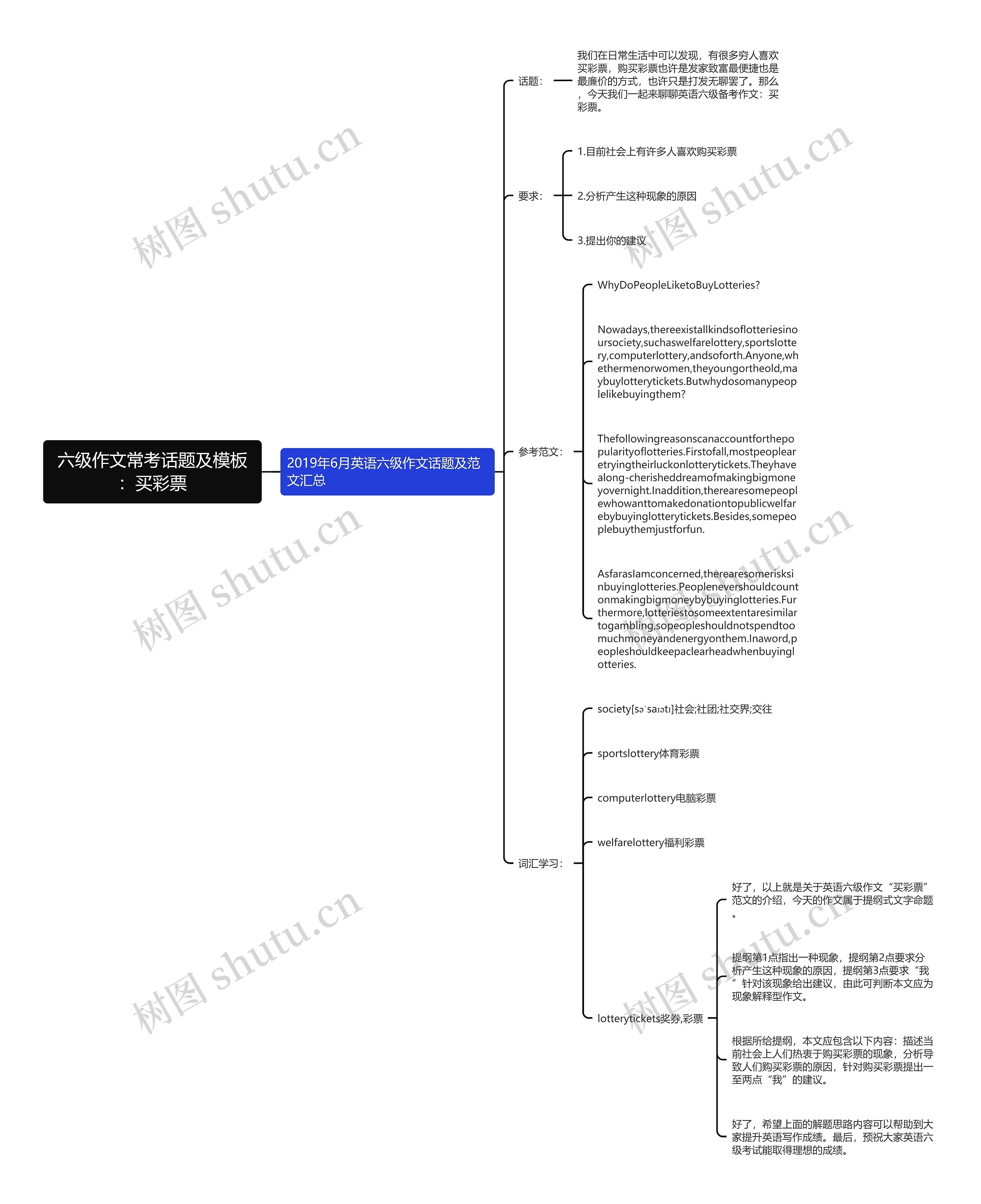 六级作文常考话题及：买彩票思维导图