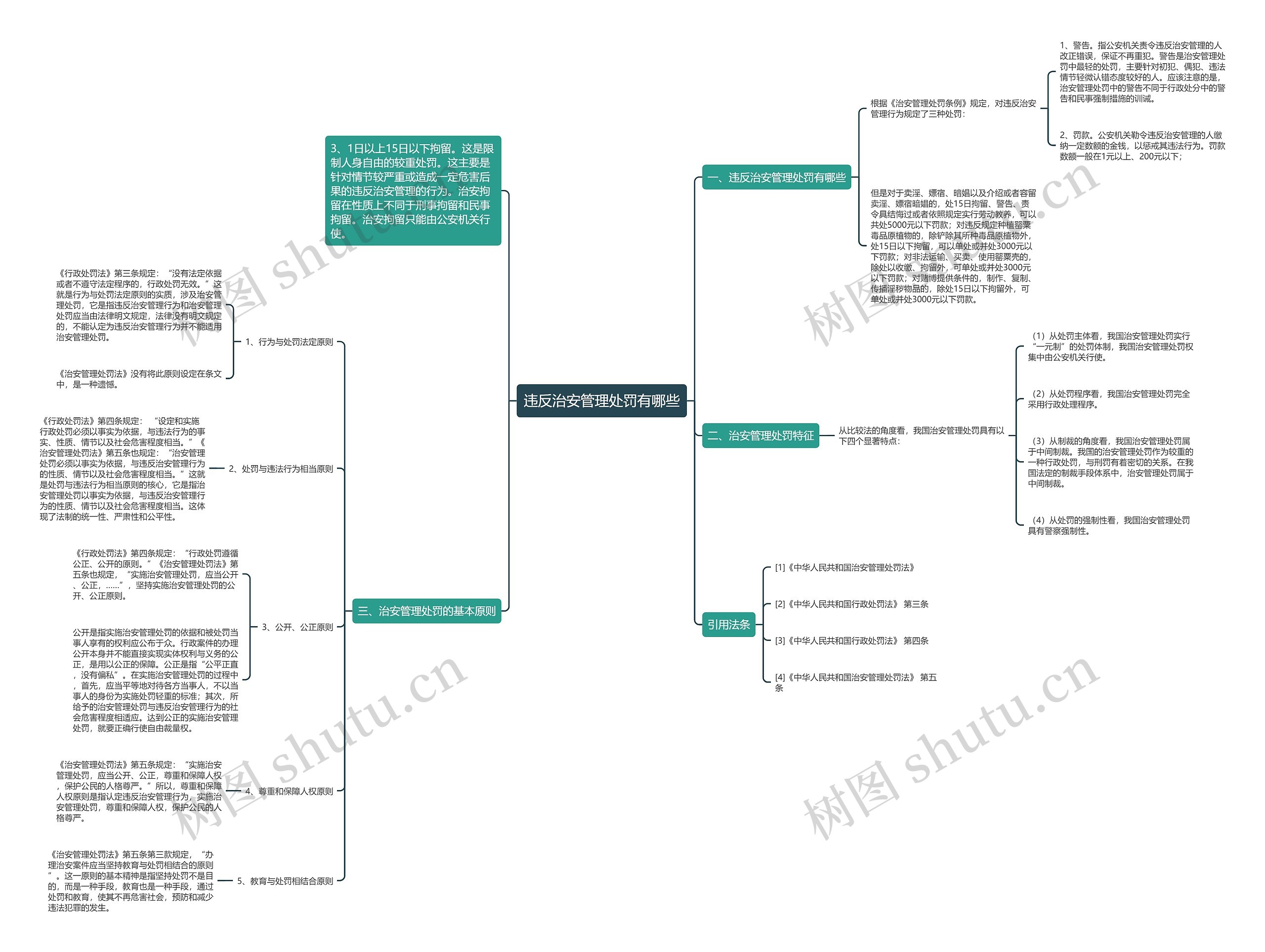 违反治安管理处罚有哪些思维导图