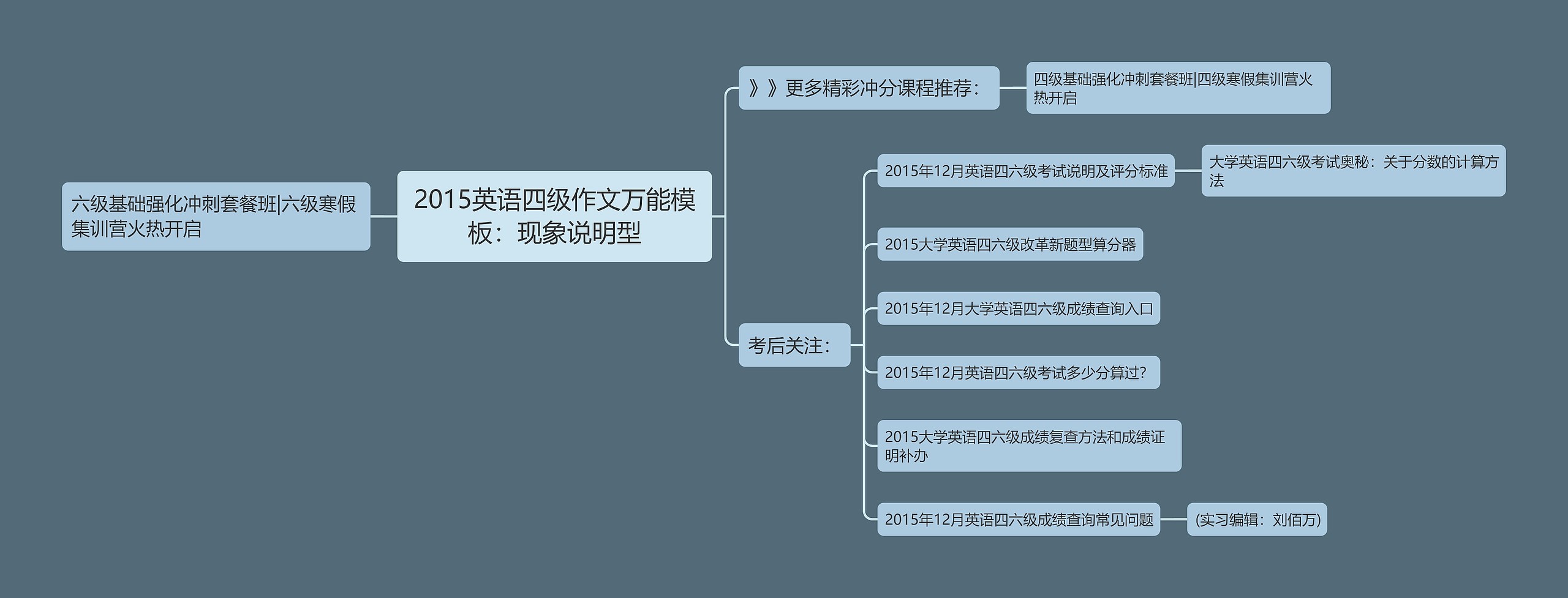 2015英语四级作文万能模板：现象说明型