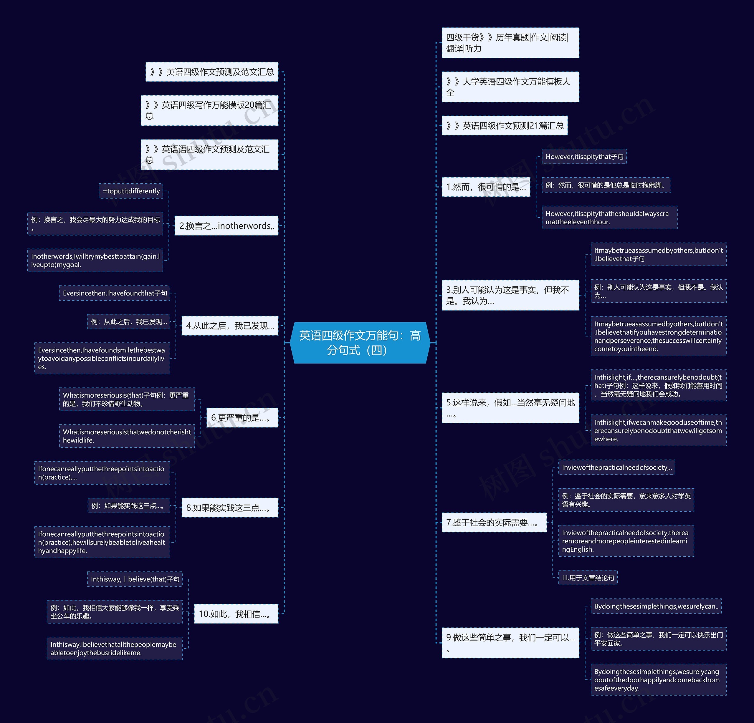 英语四级作文万能句：高分句式（四）思维导图