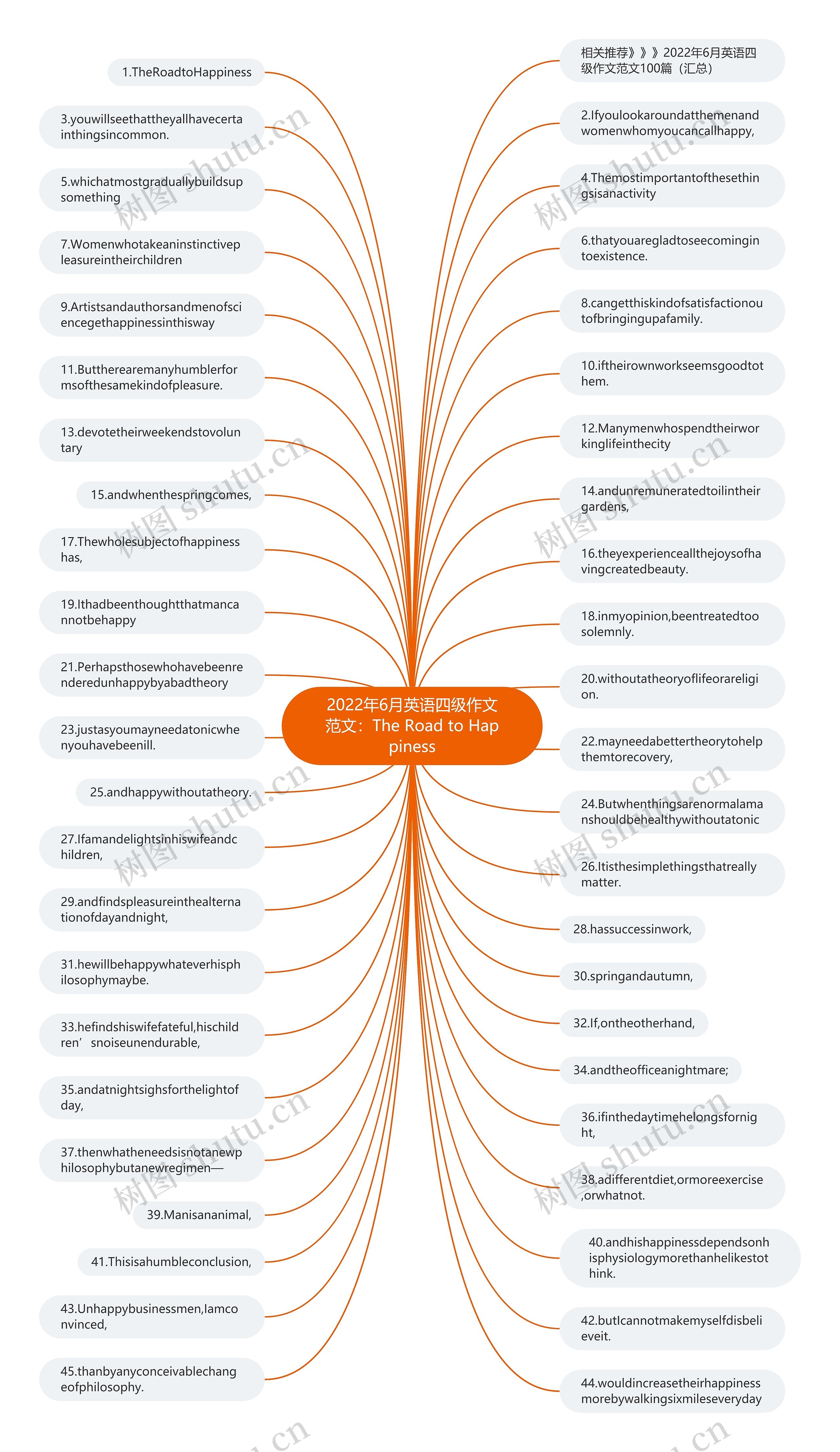 2022年6月英语四级作文范文：The Road to Happiness思维导图