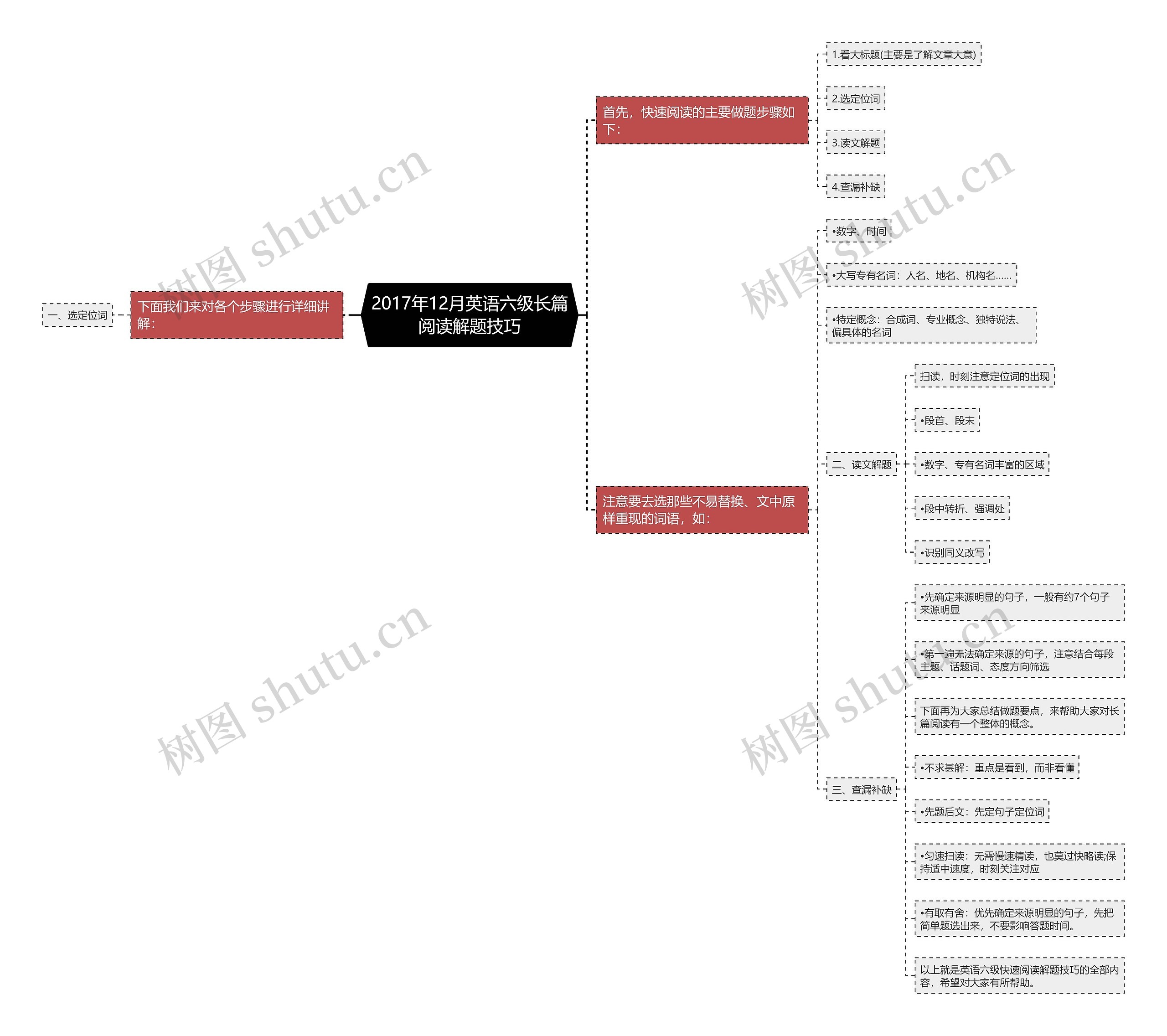 2017年12月英语六级长篇阅读解题技巧思维导图