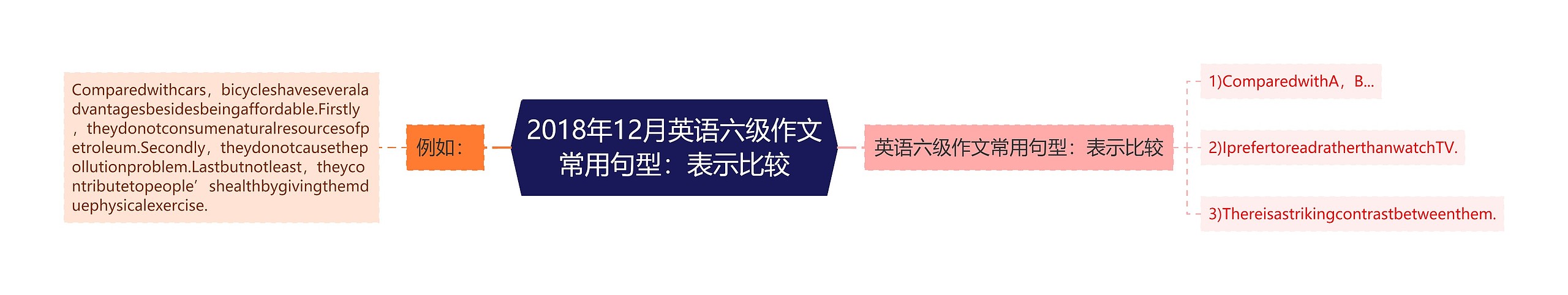 2018年12月英语六级作文常用句型：表示比较思维导图