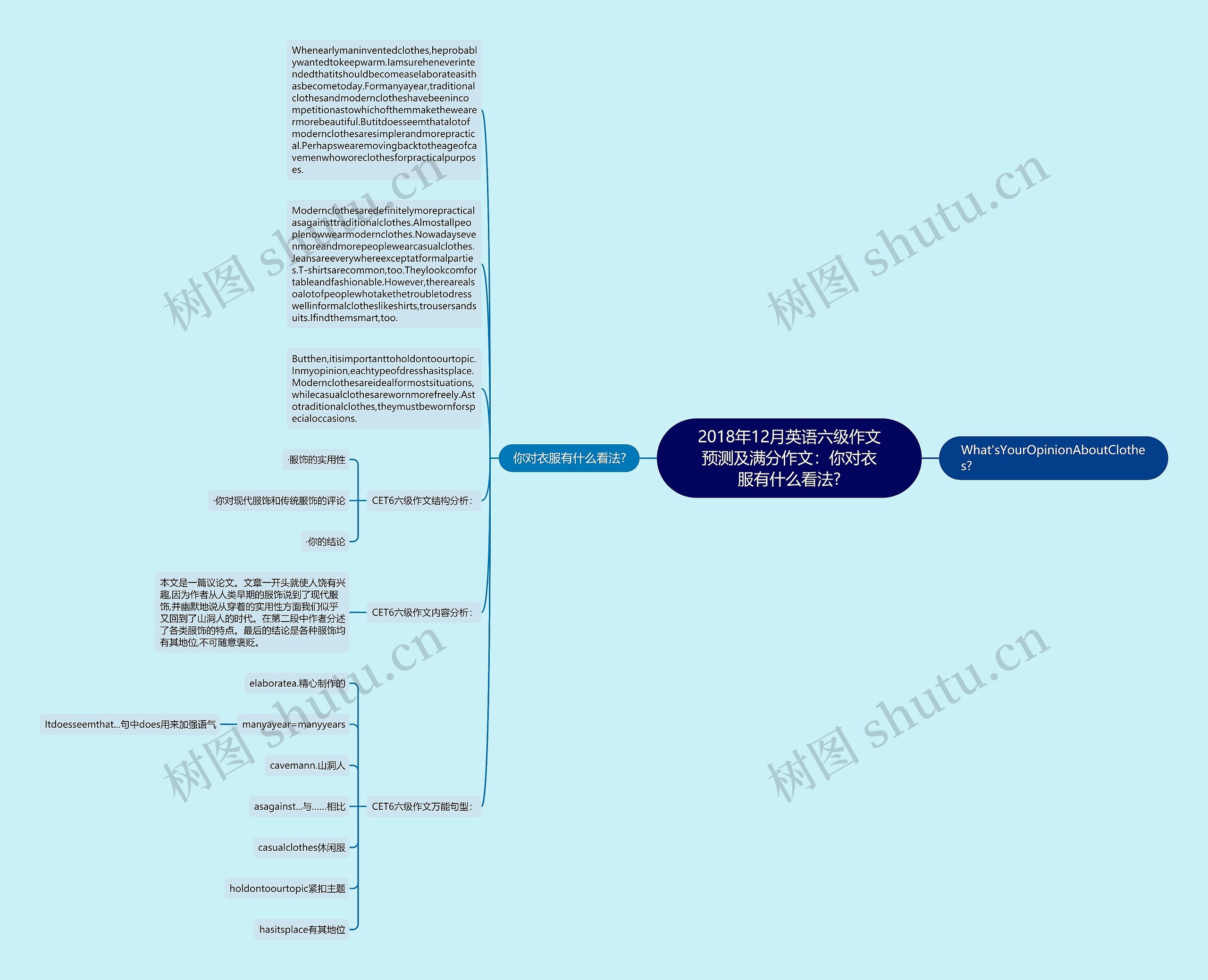 2018年12月英语六级作文预测及满分作文：你对衣服有什么看法?思维导图