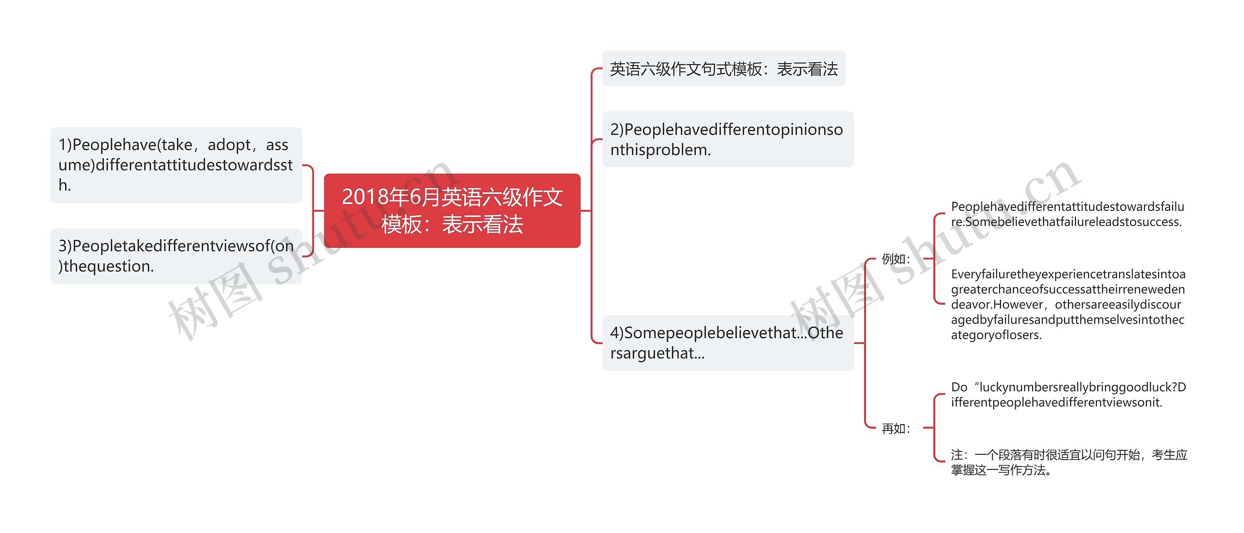 2018年6月英语六级作文：表示看法思维导图